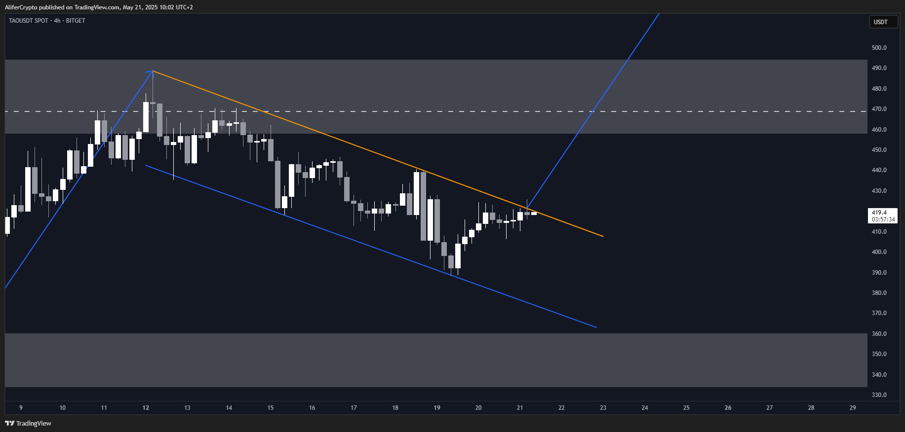 BITGET:TAOUSDT Chart Image by AliferCrypto