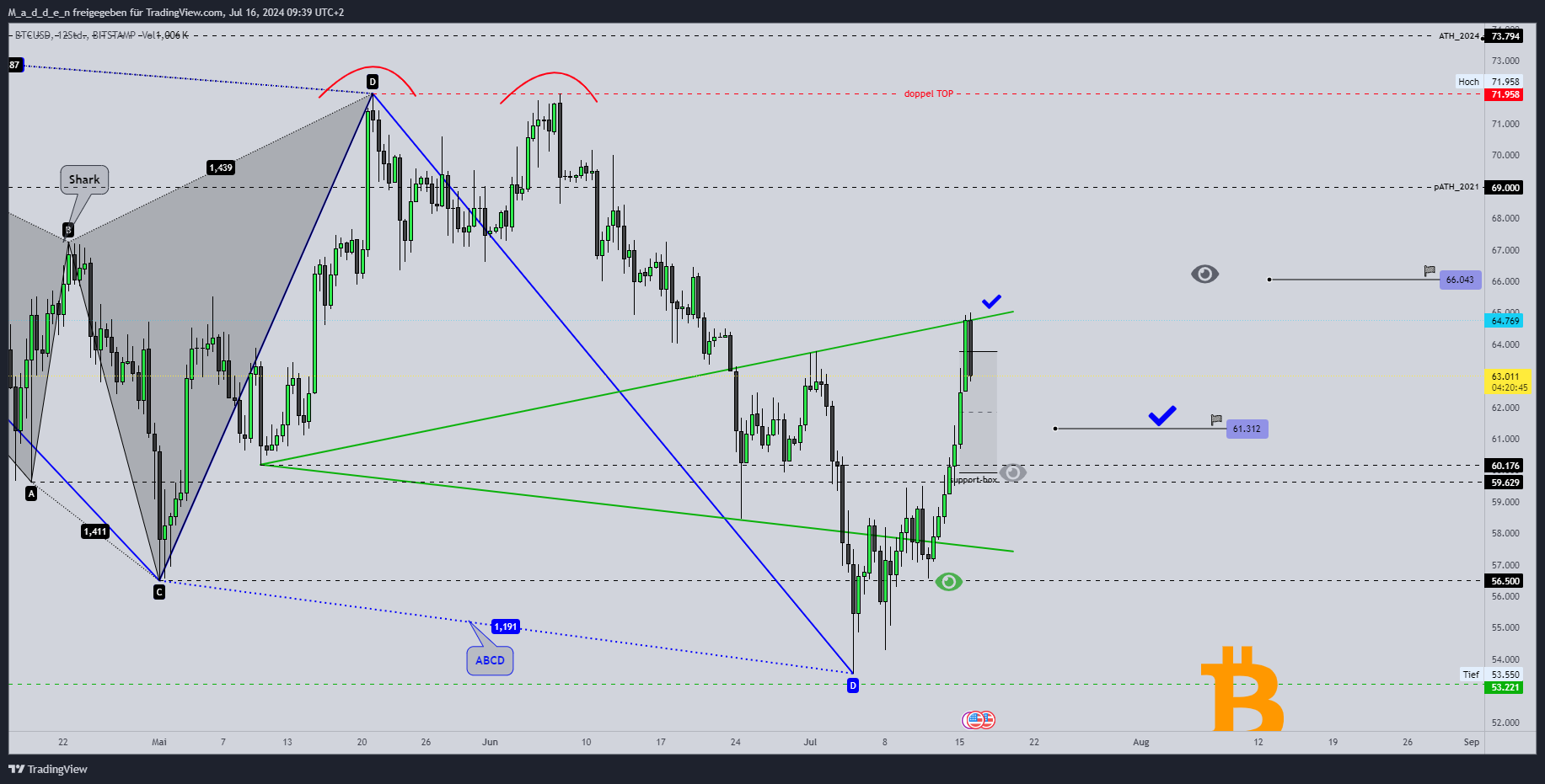 BITSTAMP:BTCUSD Chart Image by M_a_d_d_e_n