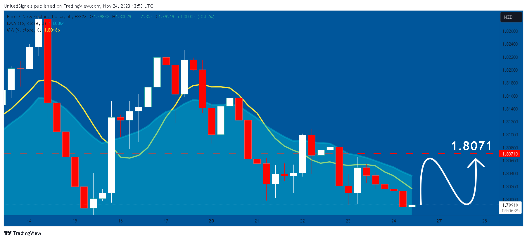 FX:EURNZD Chart Image by UnitedSignals