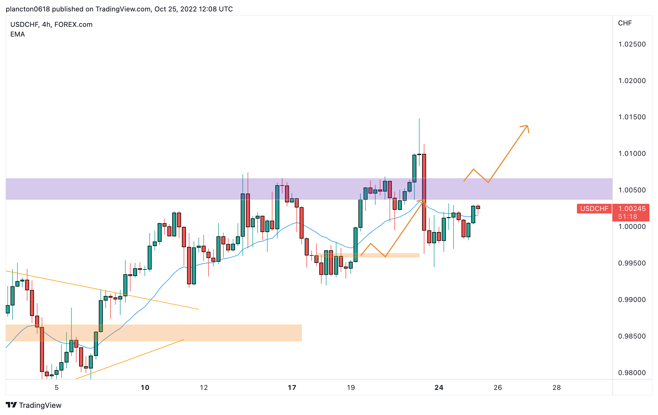FOREXCOM:USDCHF Chart Image by InkyGrip