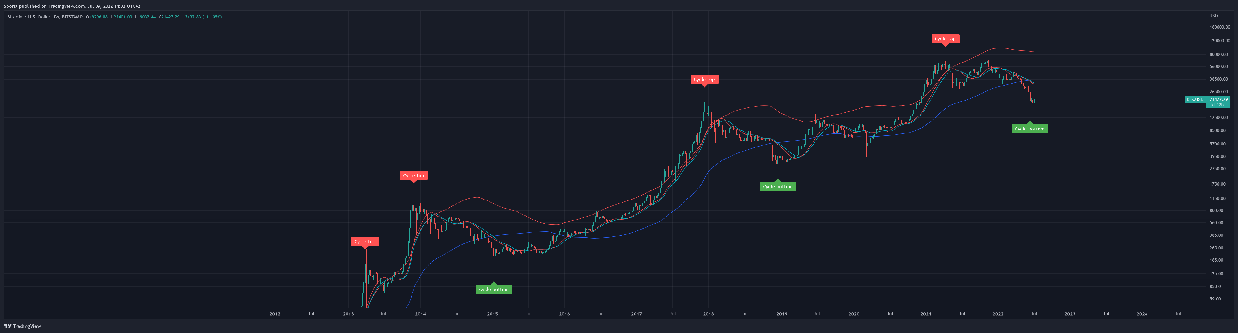 BITSTAMP:BTCUSD Chart Image by Sporia