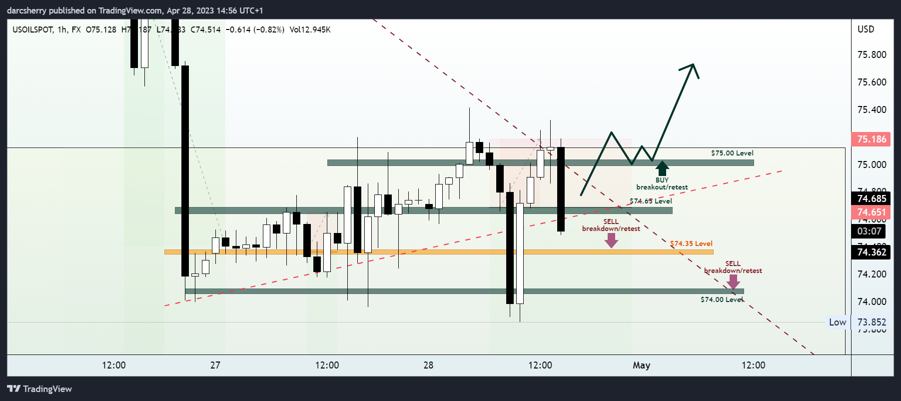 FX:USOILSPOT Chart Image by darcsherry