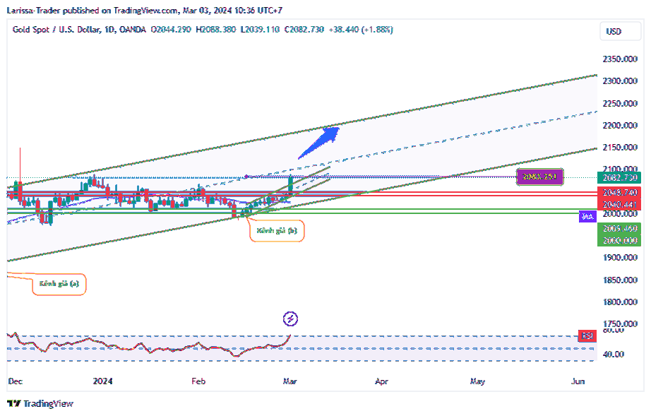 OANDA:XAUUSD Chart Image by Larissa-Trader