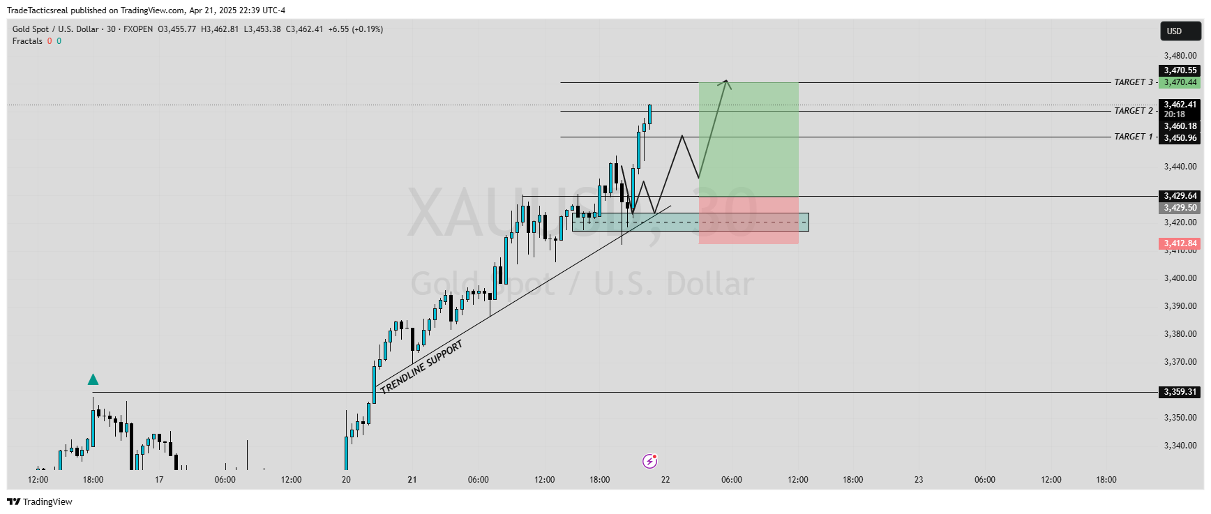 FXOPEN:XAUUSD Chart Image by TradeTacticsreal