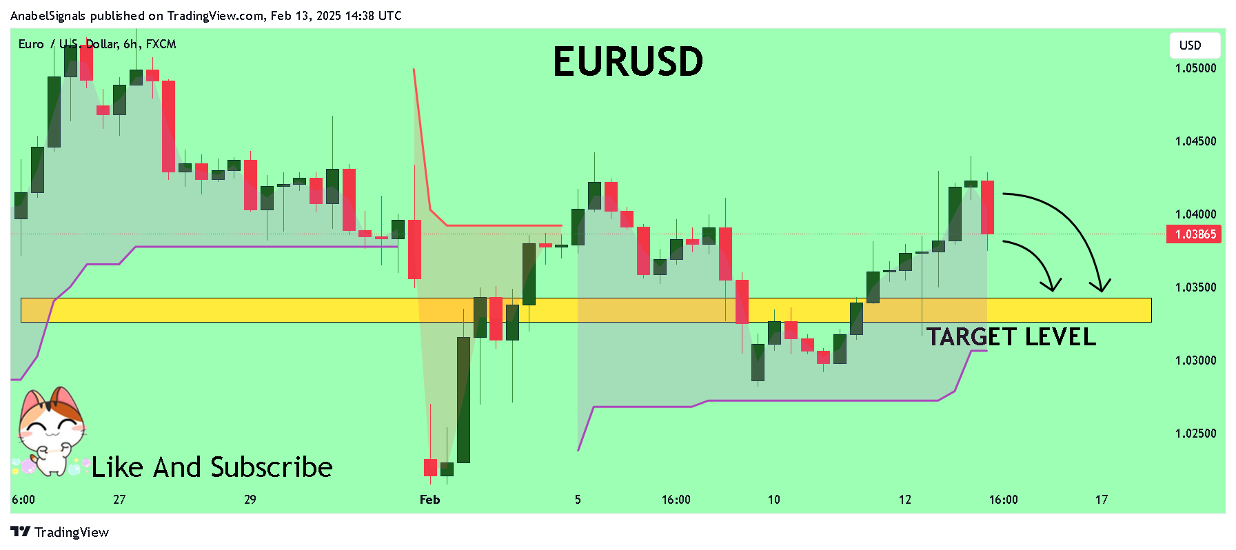 FX:EURUSD Chart Image by AnabelSignals
