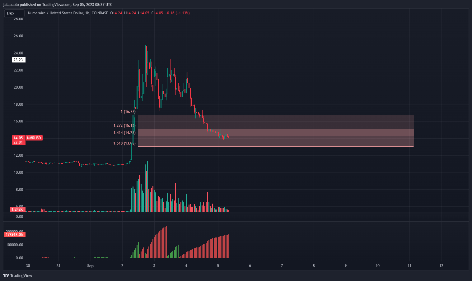 COINBASE:NMRUSD Chart Image by jalapablo