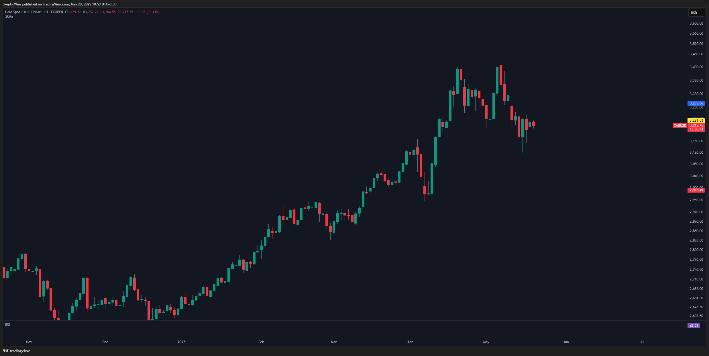 FXOPEN:XAUUSD Chart Image by SkepticWise