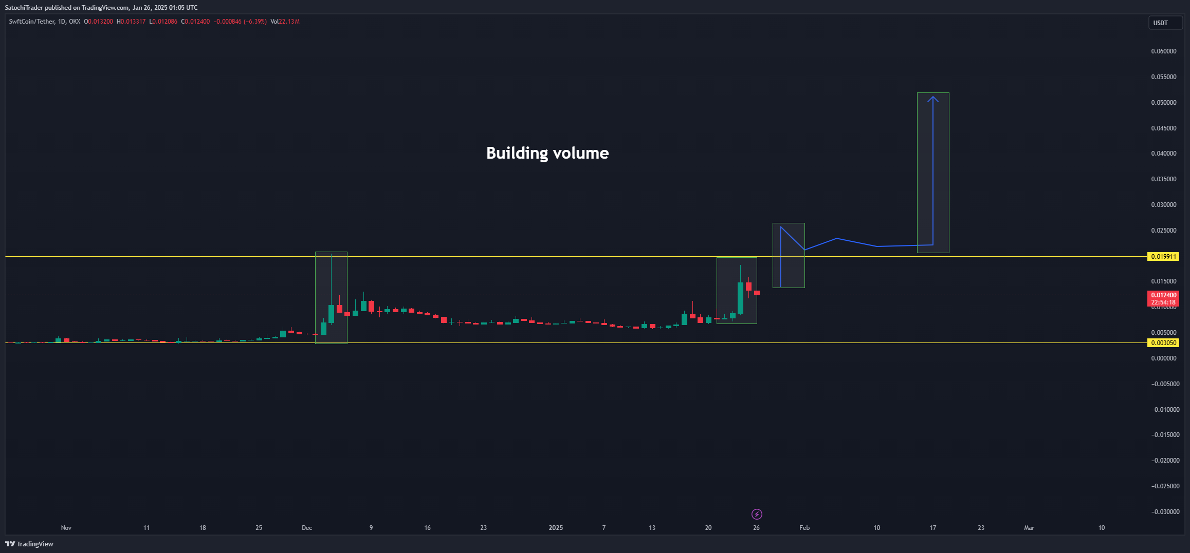 OKX:SWFTCUSDT Chart Image by SatochiTrader