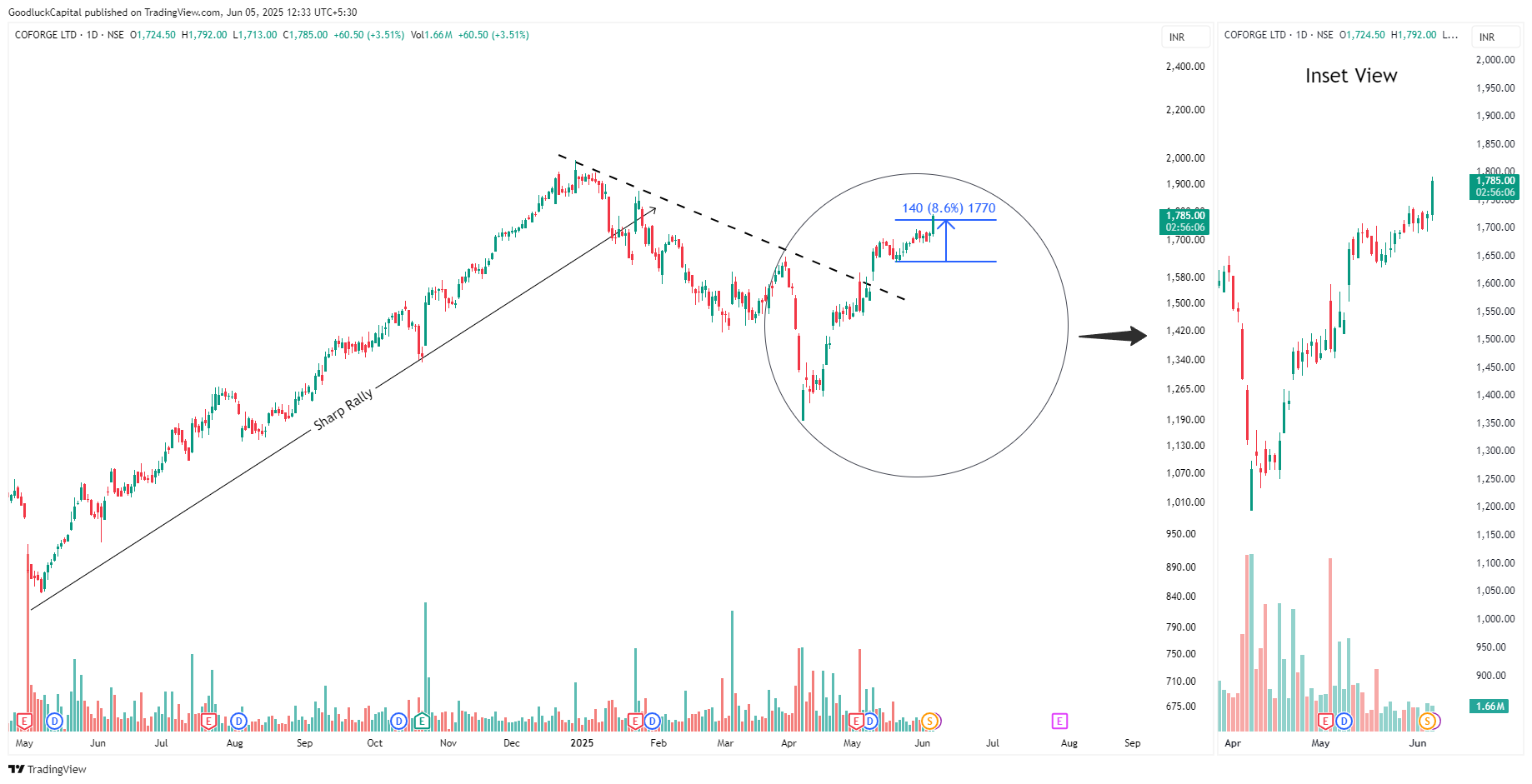 NSE:COFORGE Chart Image by GoodluckCapital