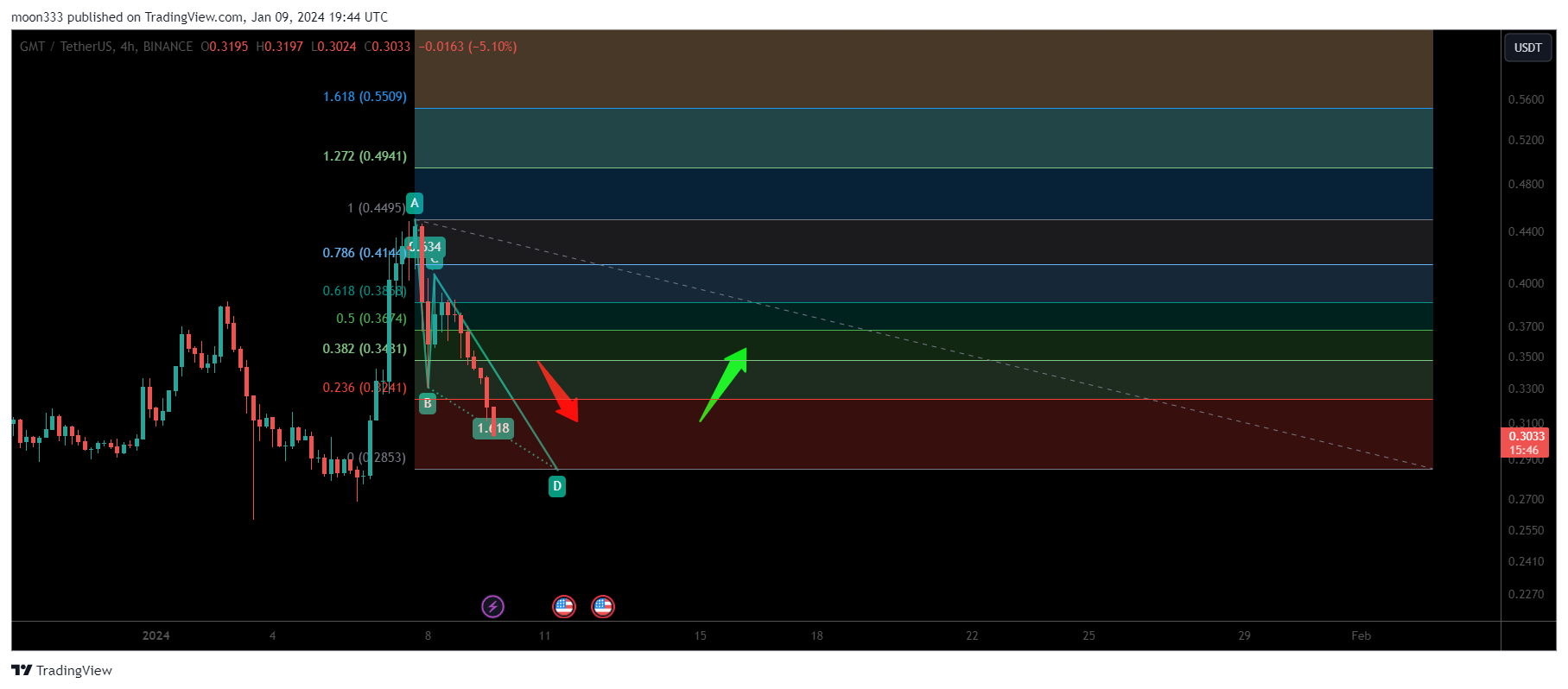 BINANCE:GMTUSDT Chart Image by moon333