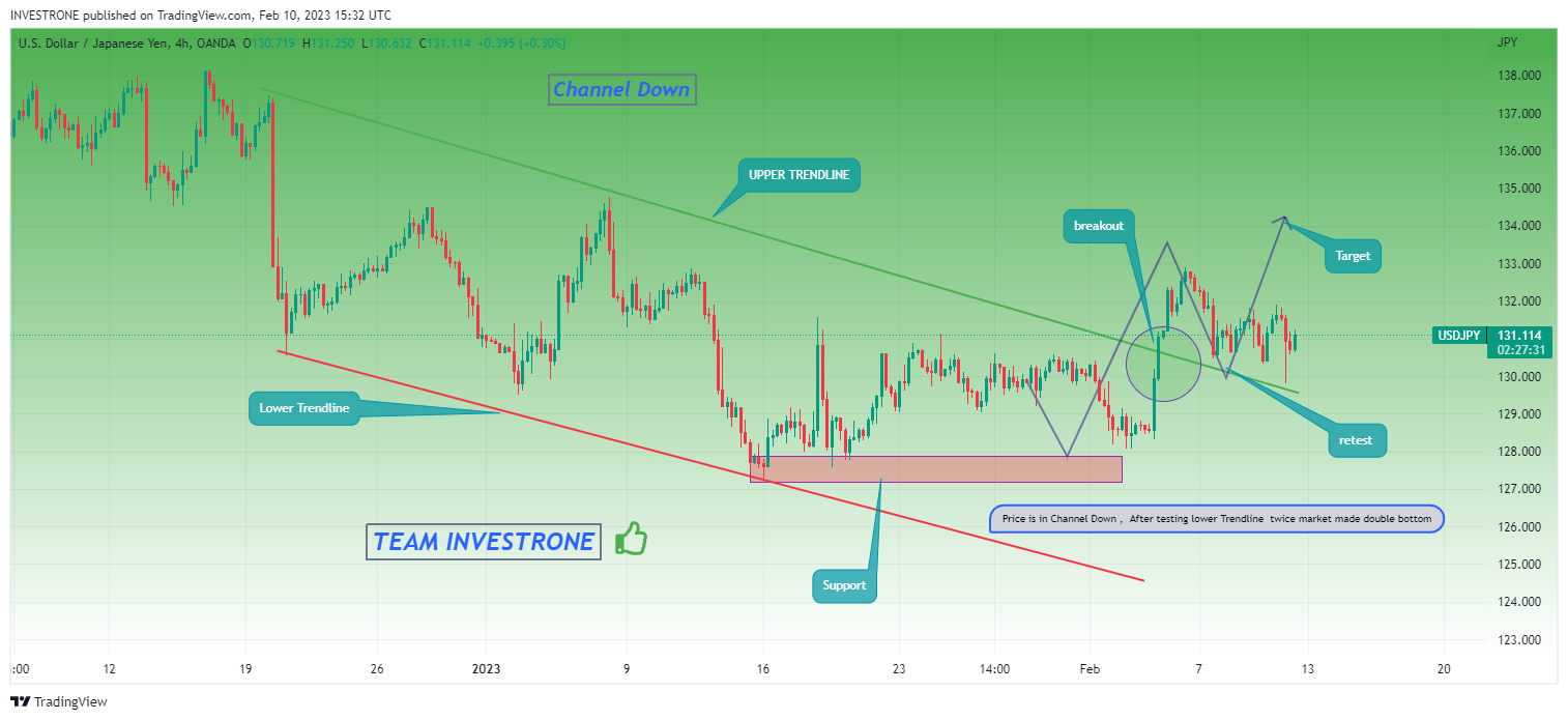 OANDA:USDJPY Chart Image by INVESTRONE