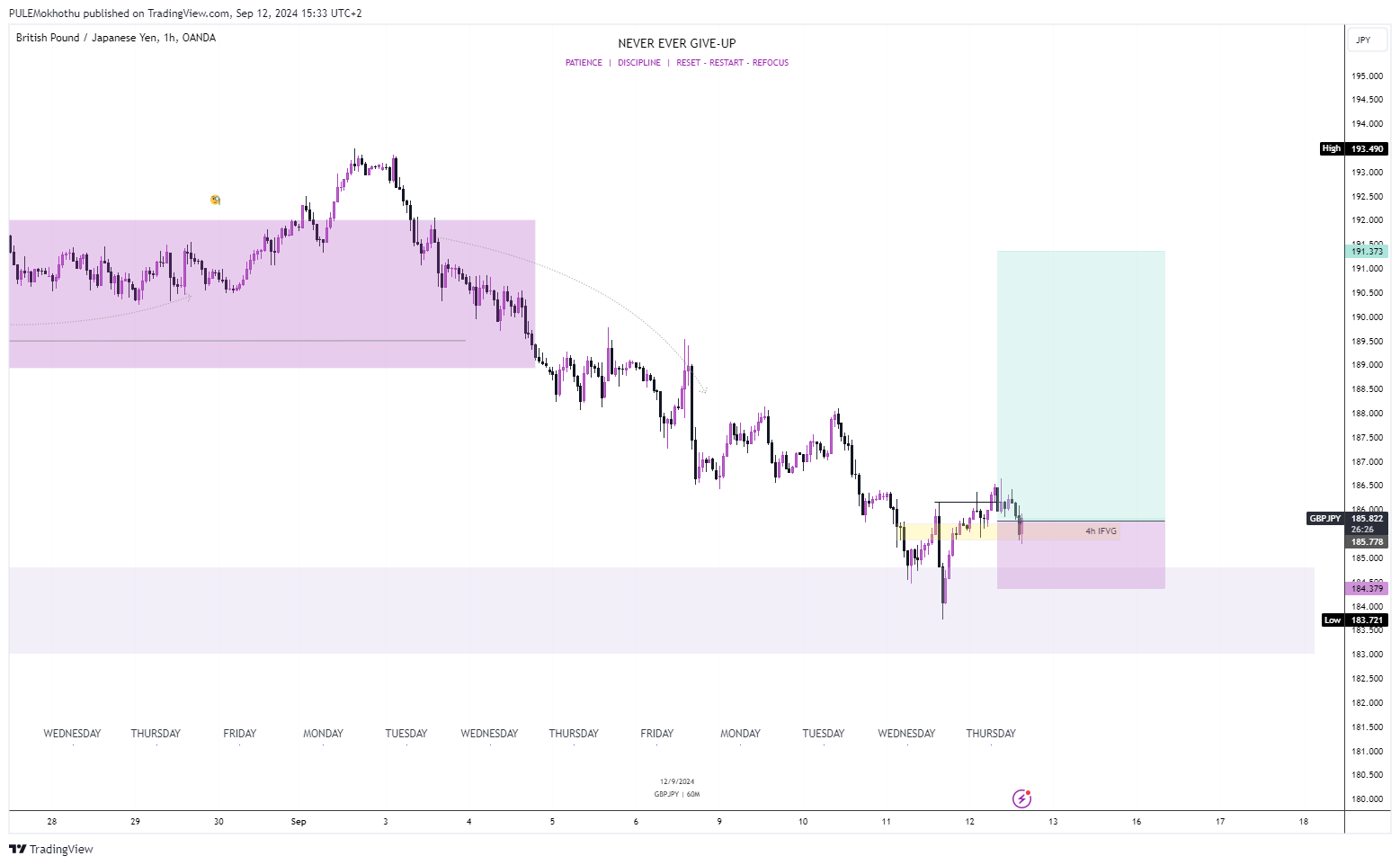OANDA:GBPJPY Chart Image by PULEMokhothu