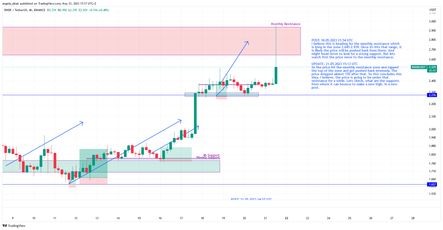 BINANCE:RNDRUSDT Chart Image by angela_altair