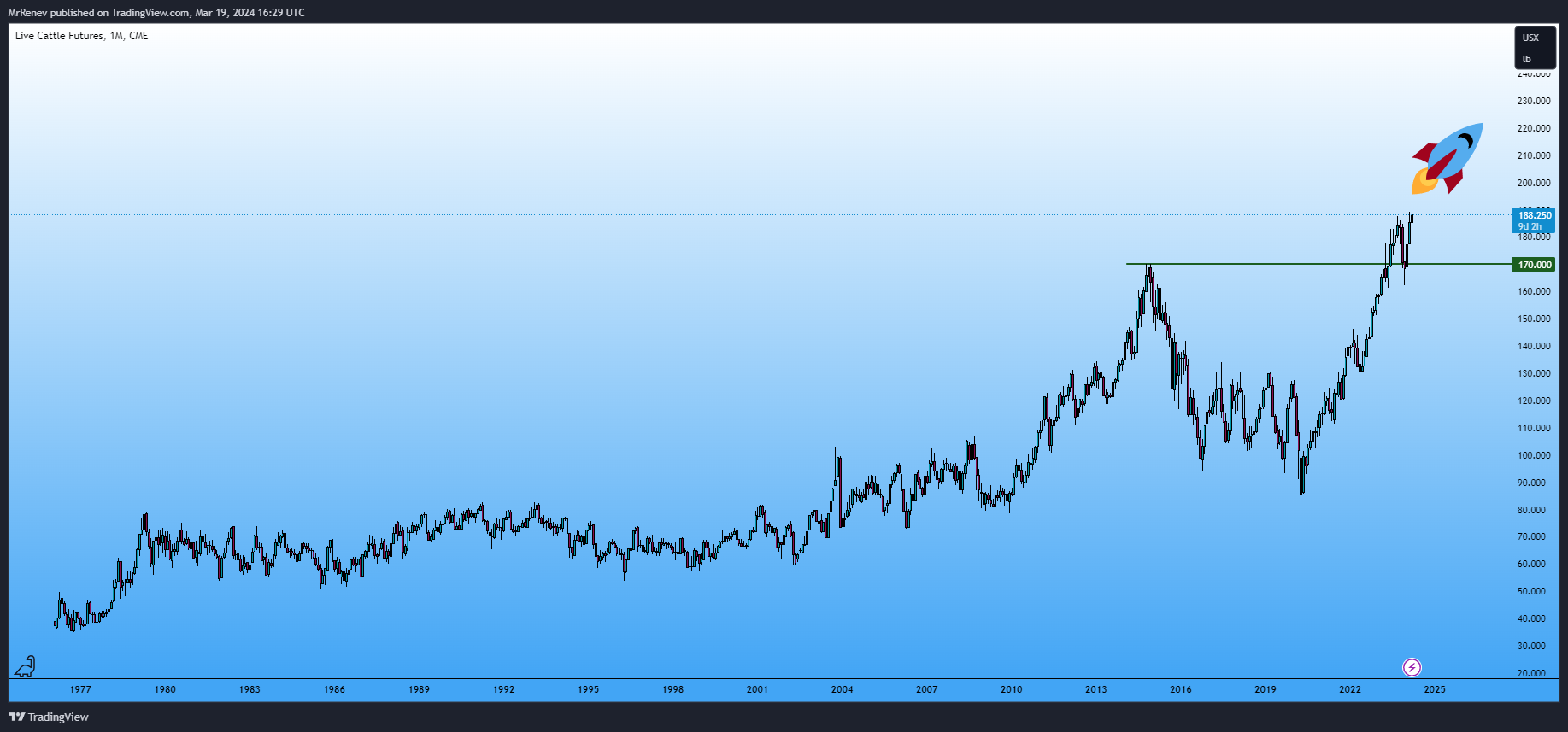 CME_DL:LE1! Chart Image by MrRenev
