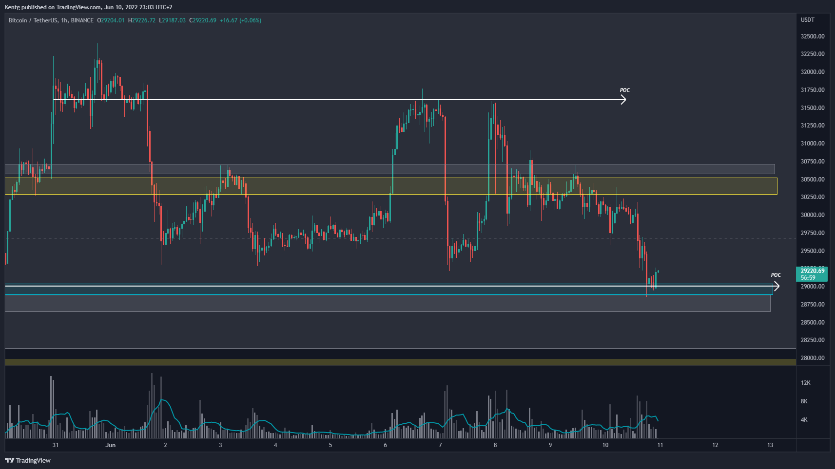 BINANCE:BTCUSDT Chart Image by Kentg