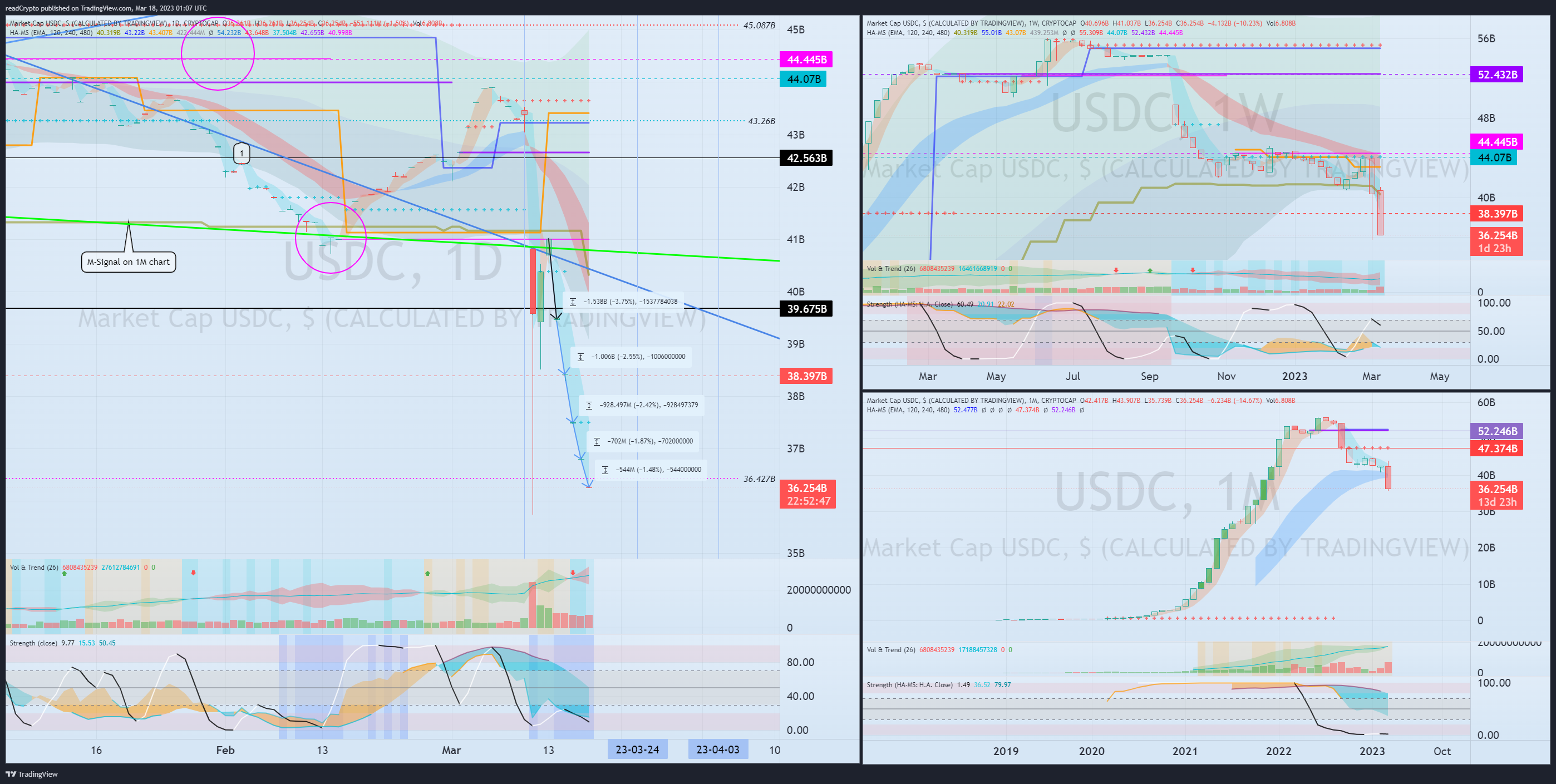 CRYPTOCAP:USDC Chart Image by readCrypto
