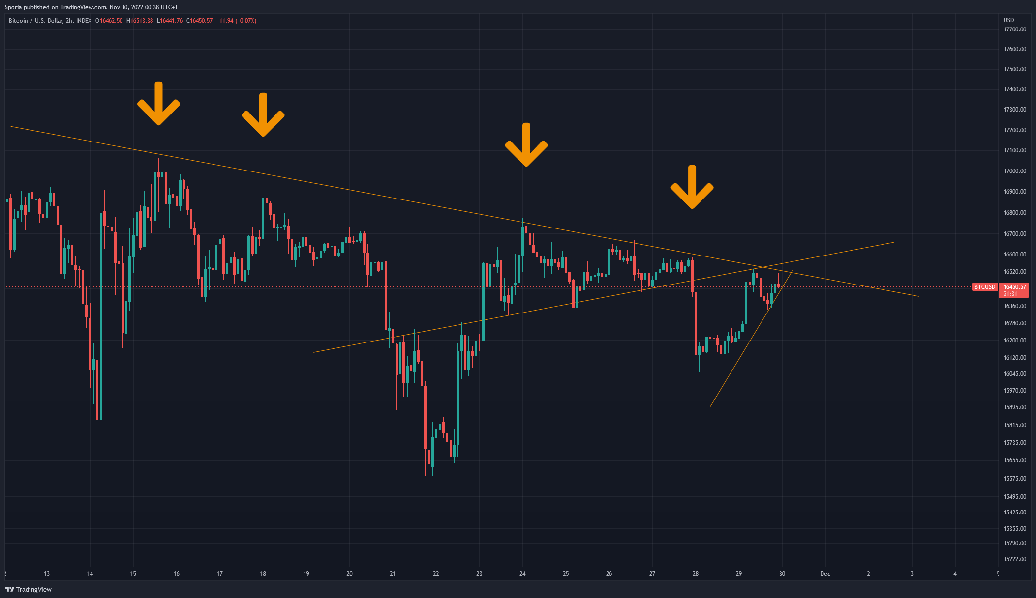 INDEX:BTCUSD Chart Image by Sporia