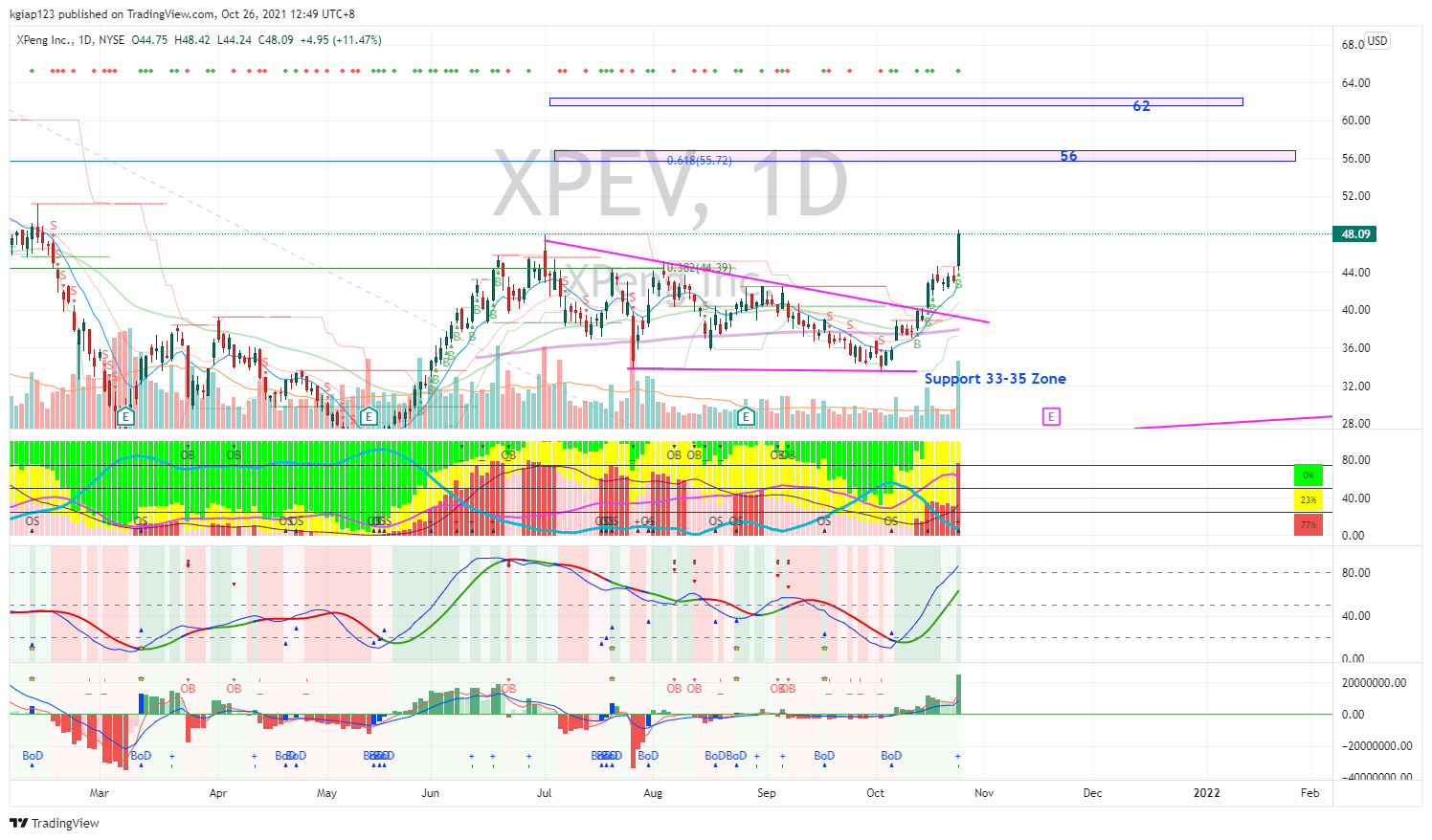 NYSE:XPEV Chart Image by kgiap123