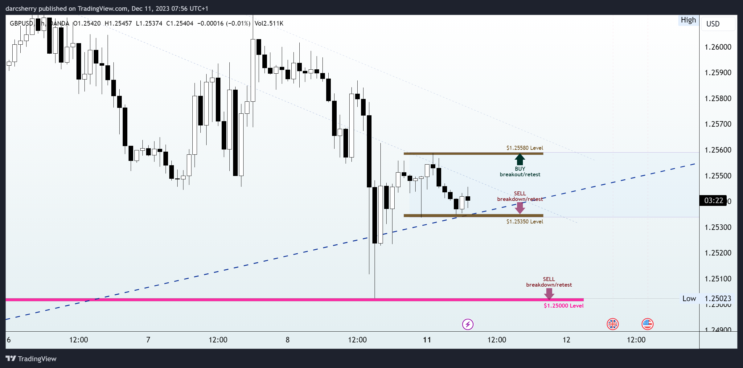 OANDA:GBPUSD Chart Image by darcsherry