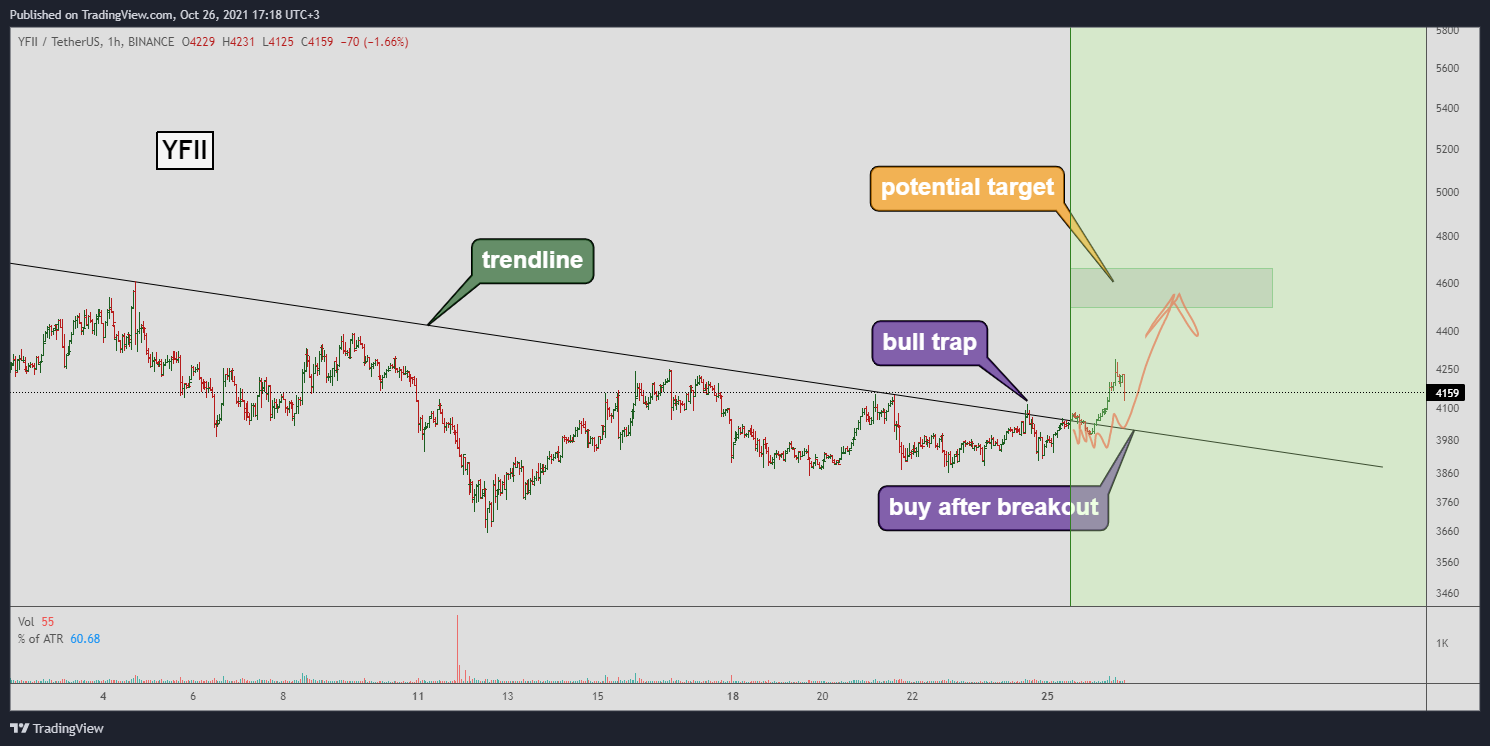 BINANCE:YFIIUSDT Chart Image by Yuriy_Bishko
