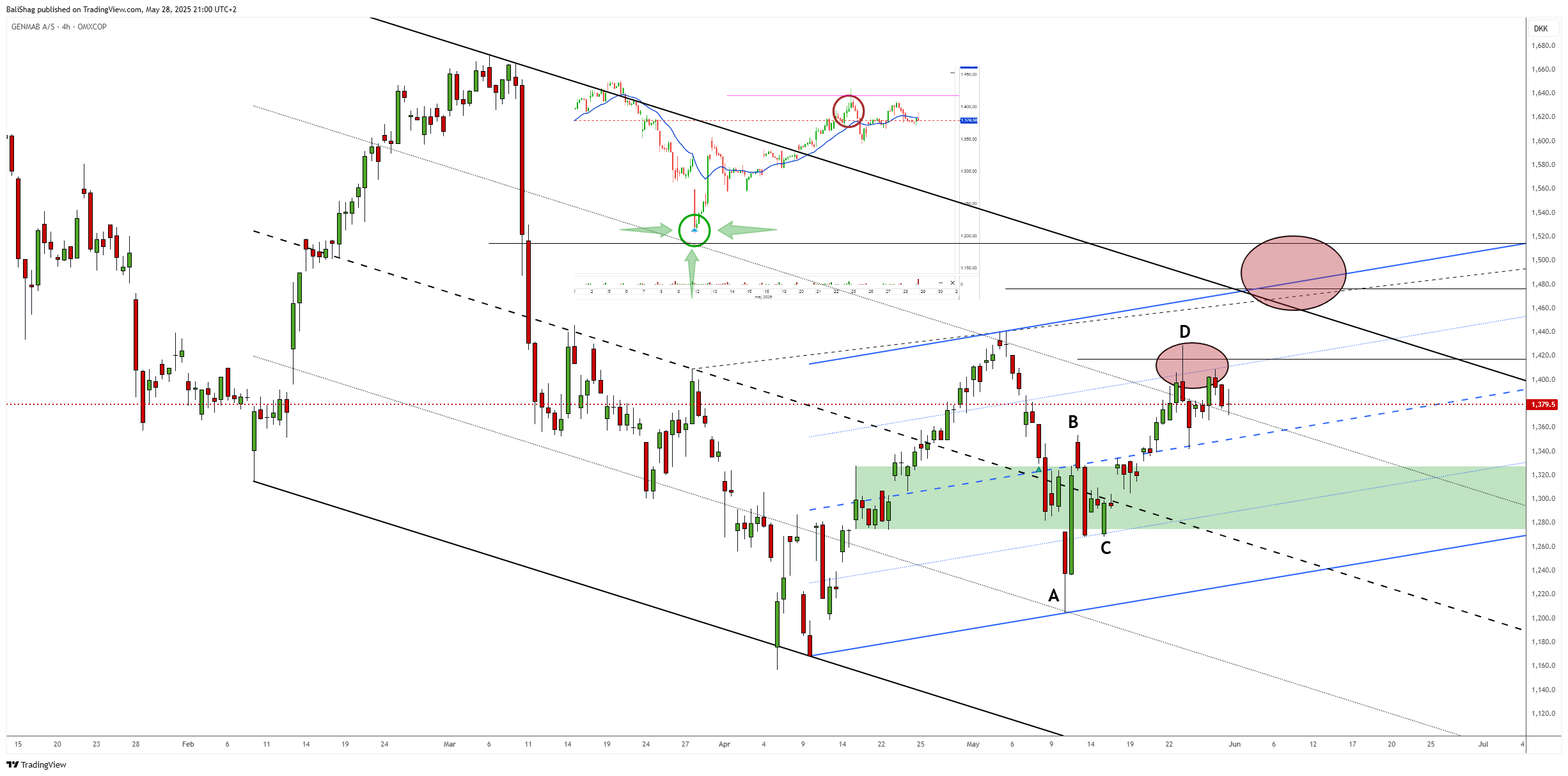 OMXCOP:GMAB Chart Image by BaliShag
