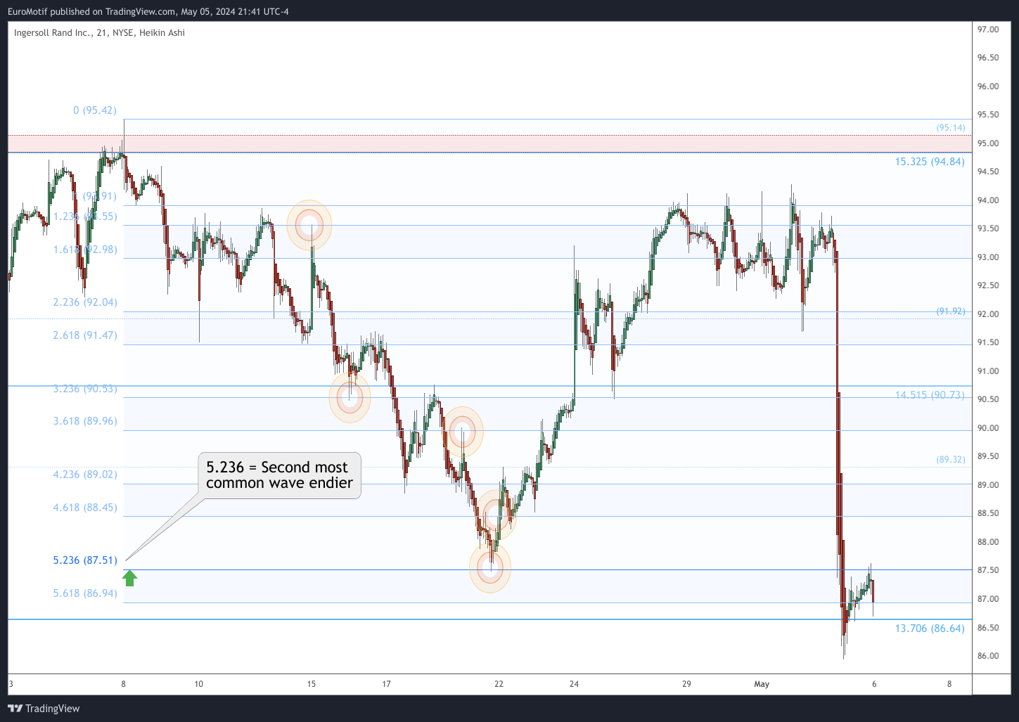 BATS:IR Chart Image by EuroMotif