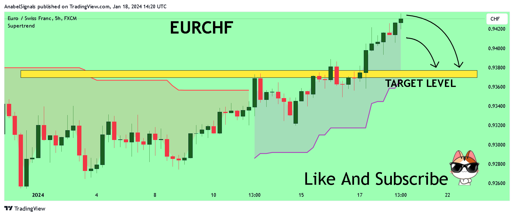 FX:EURCHF Chart Image by AnabelSignals