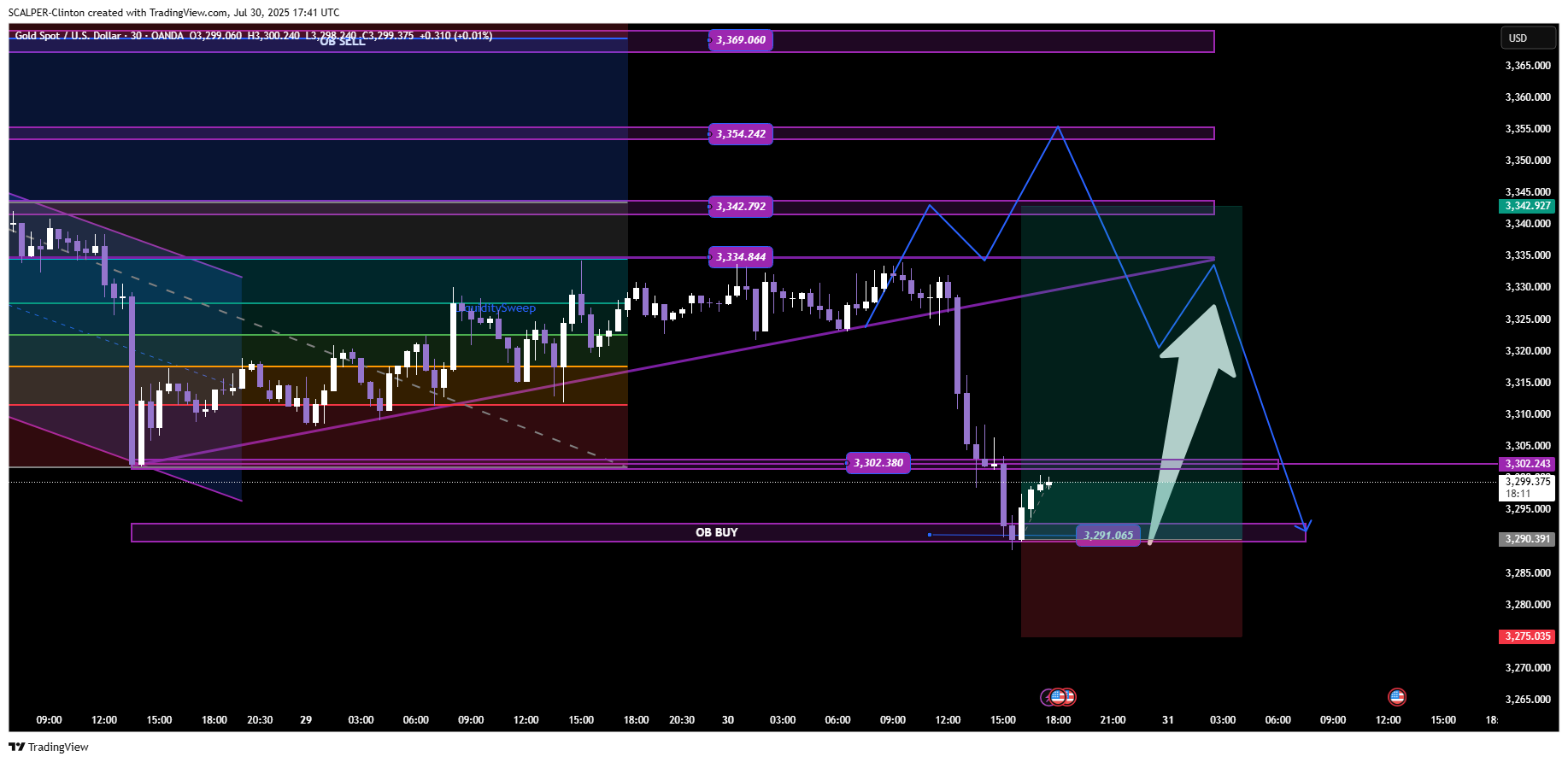 OANDA:XAUUSD Chart Image by SCALPER-Clinton