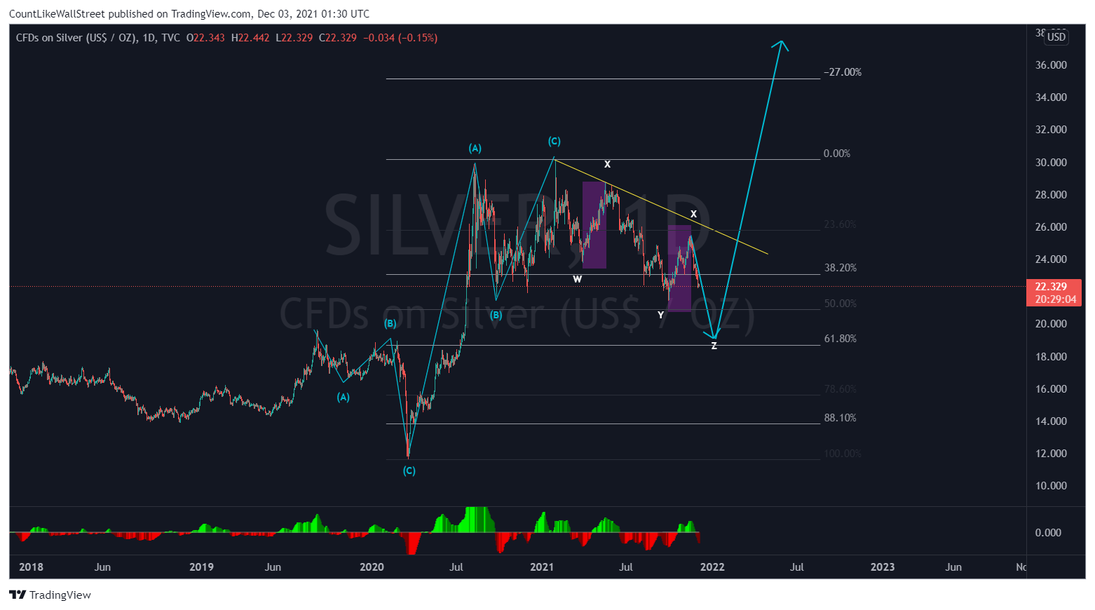 TVC:SILVER Chart Image by SabahEquityResearch