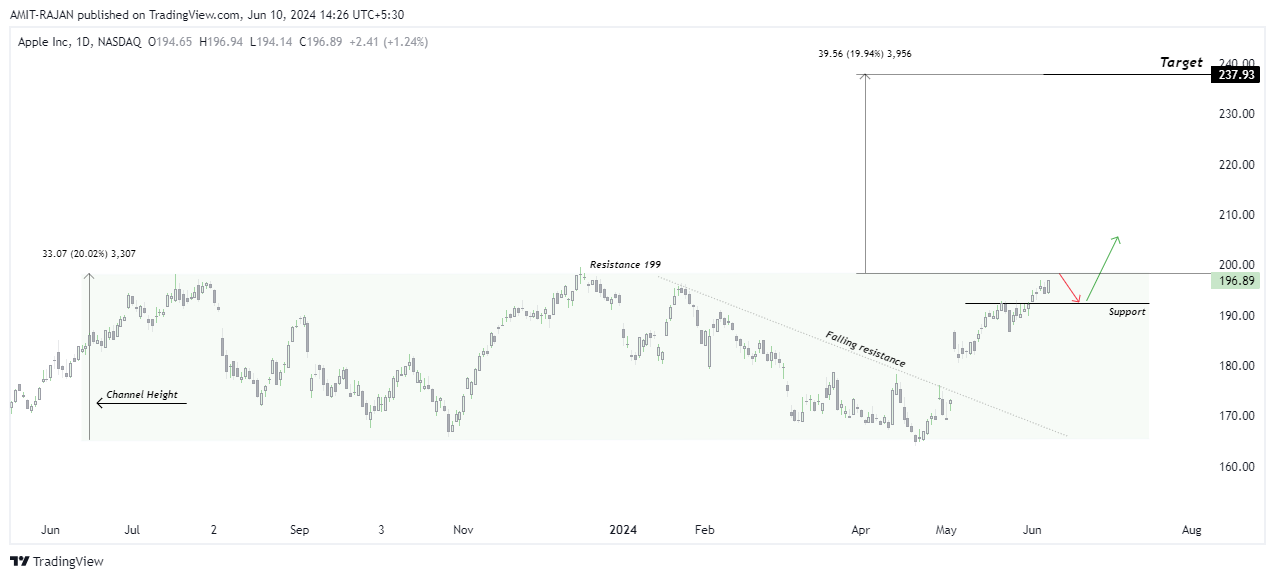 BATS:AAPL Chart Image by AMIT-RAJAN