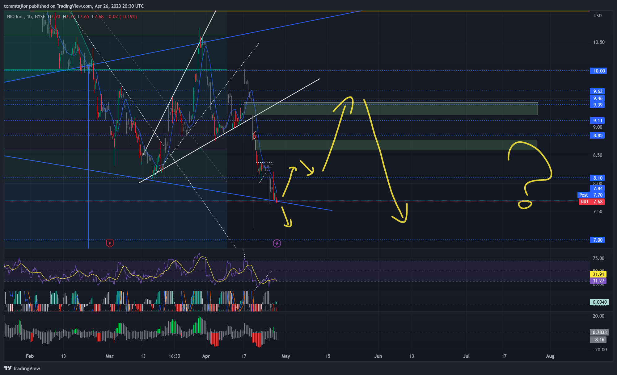NYSE:NIO Chart Image by tommtajlor