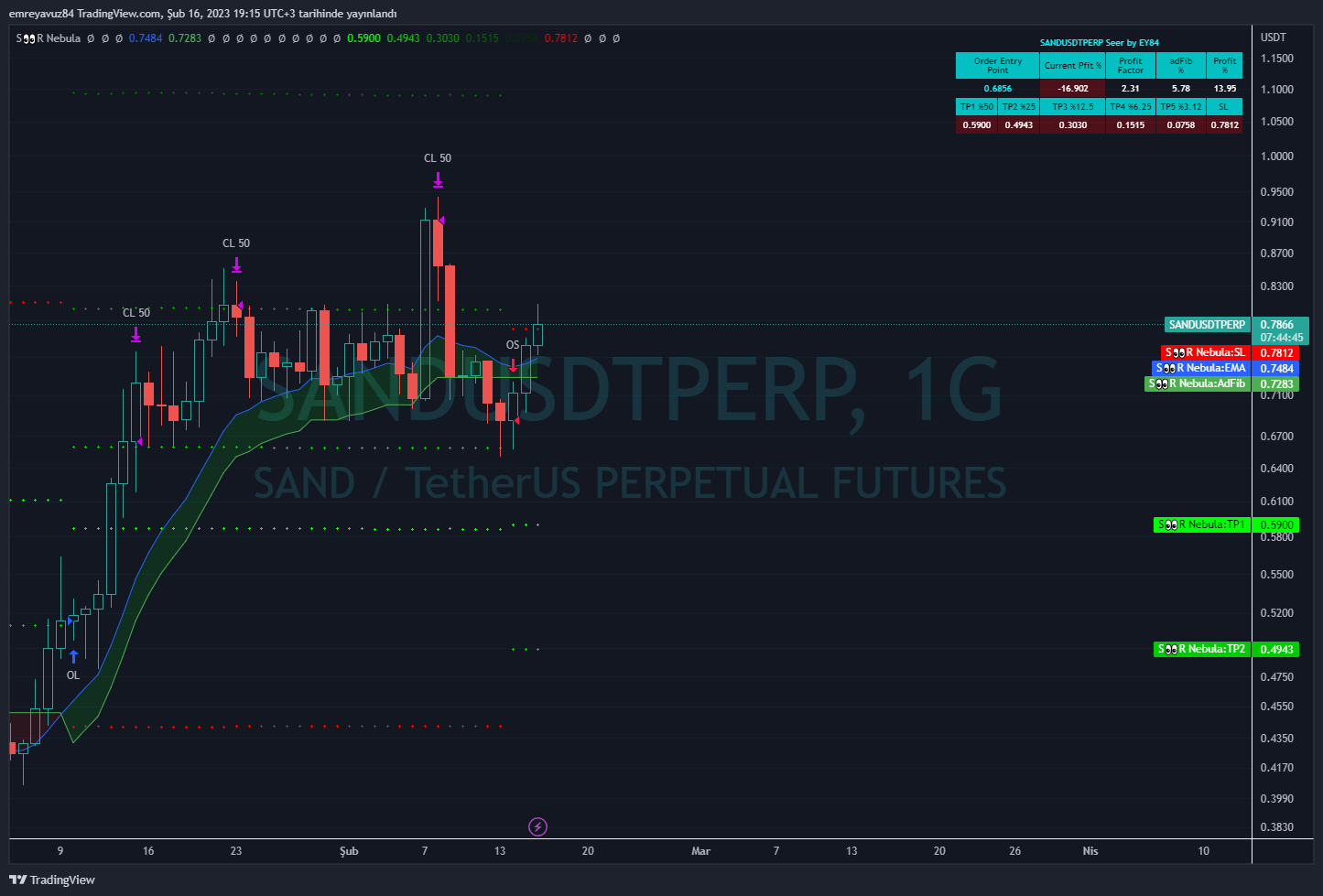 BINANCE:SANDUSDTPERP Chart Image by emreyavuz84