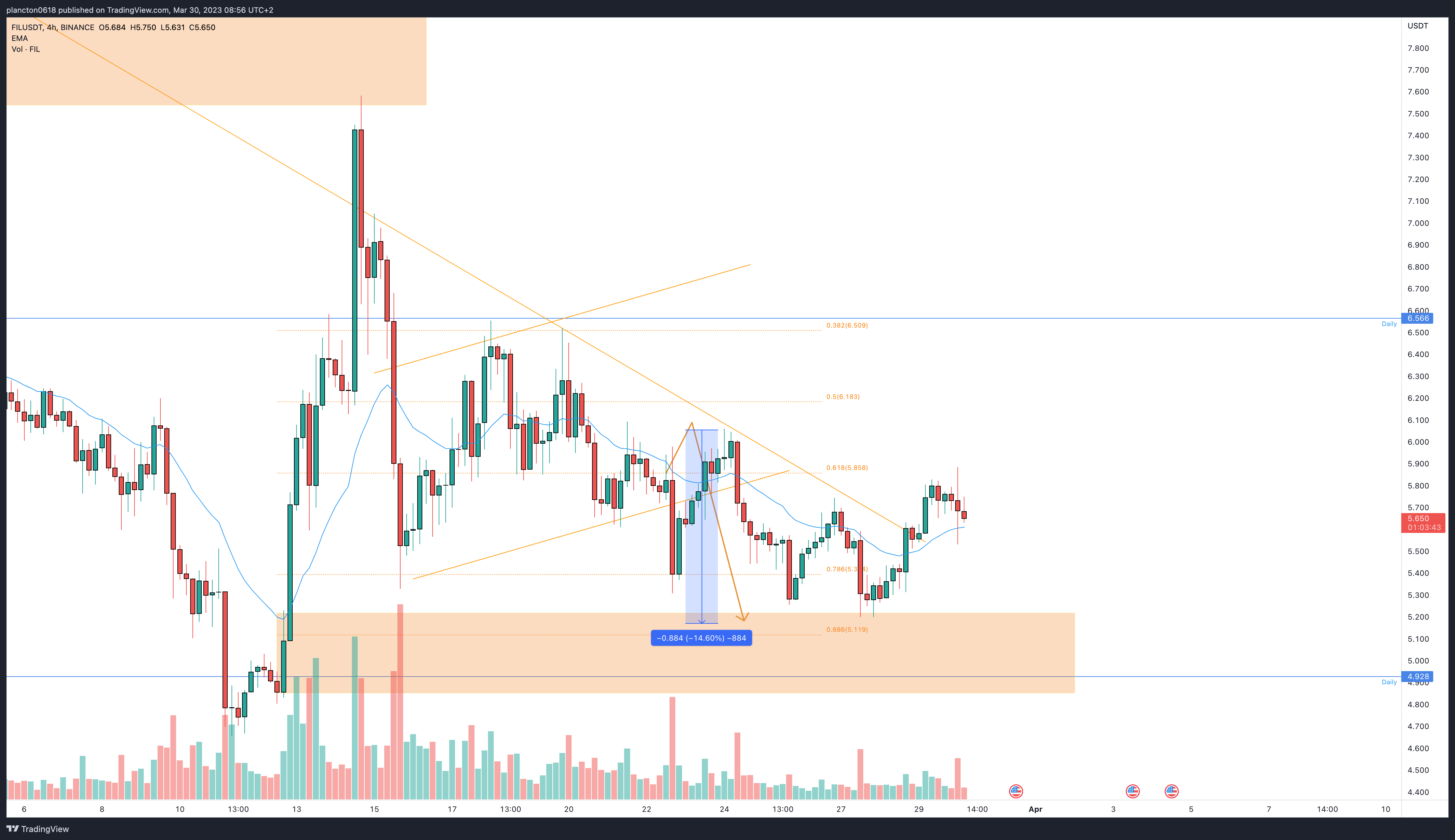BINANCE:FILUSDT Chart Image by InkyGrip
