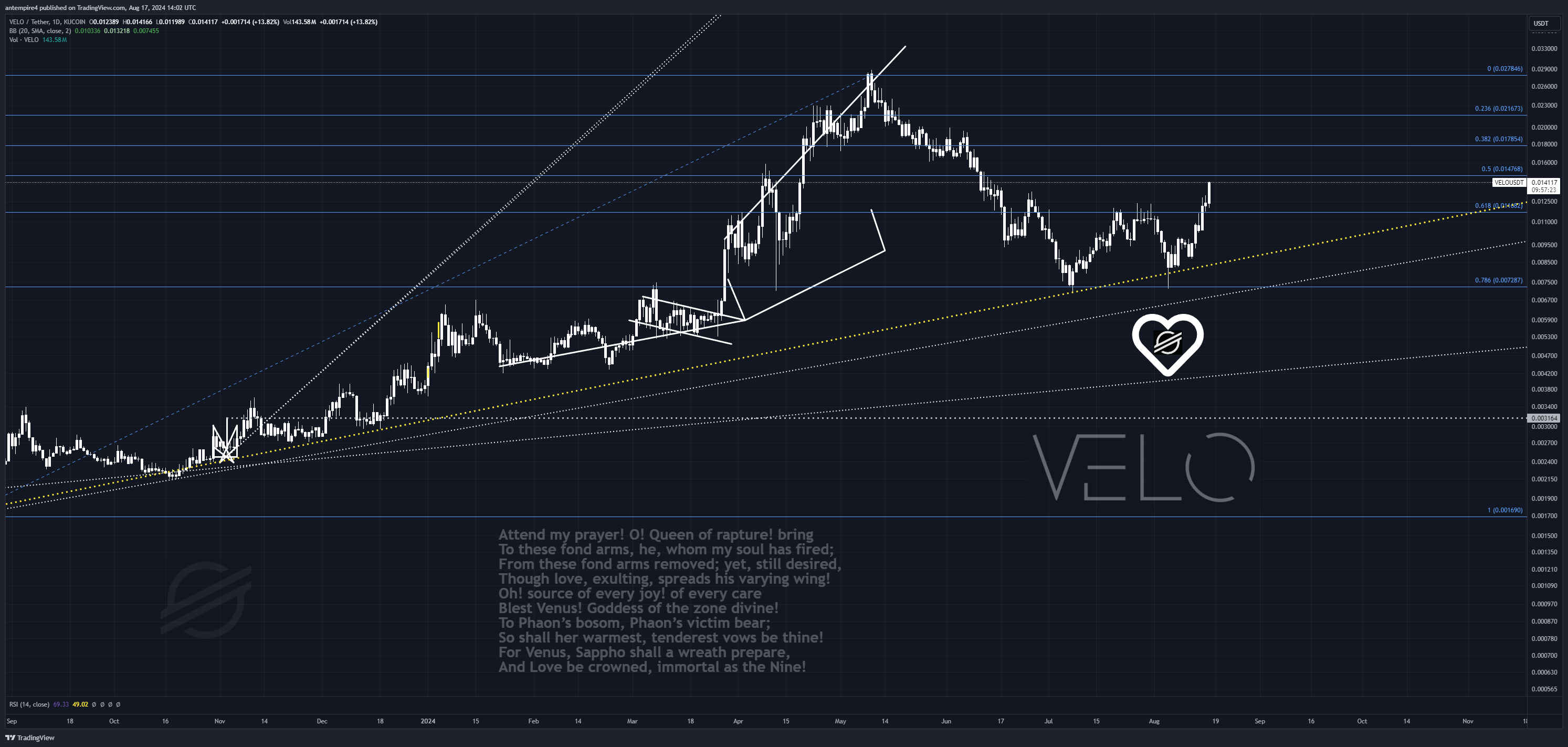 KUCOIN:VELOUSDT Chart Image by antempire4