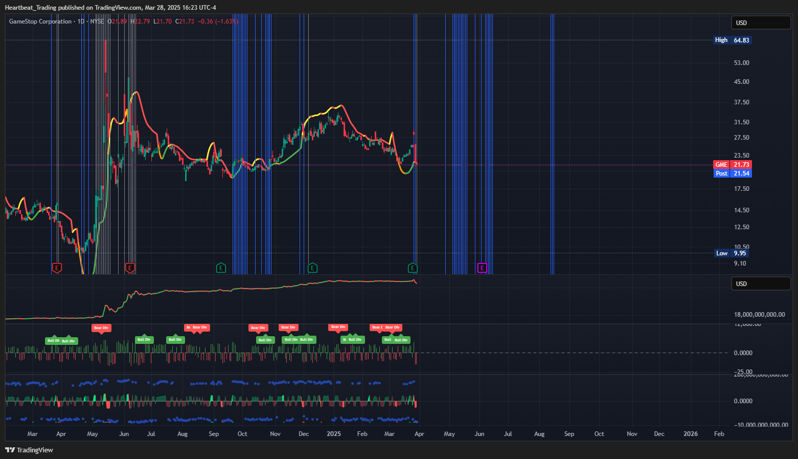 BATS:GME Chart Image by Heartbeat_Trading