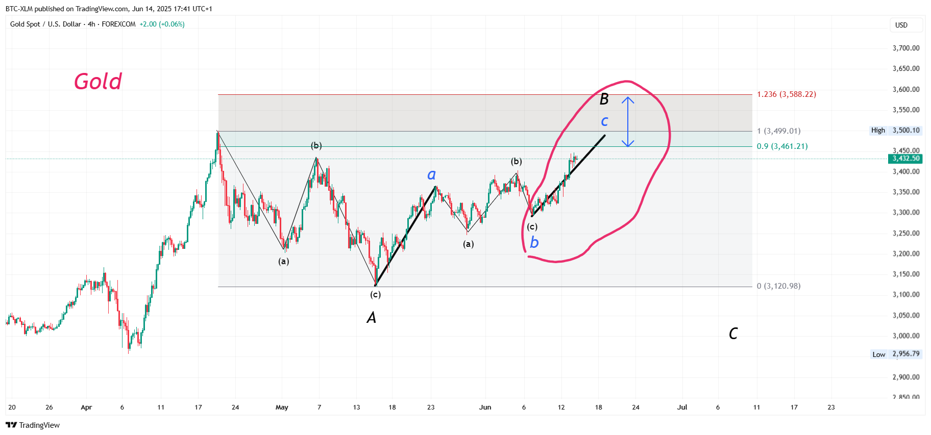 FOREXCOM:XAUUSD Chart Image by BTC-XLM