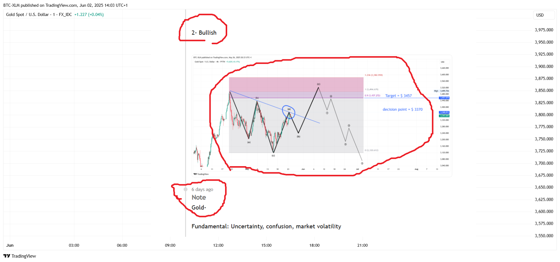 FX_IDC:XAUUSD Chart Image by BTC-XLM