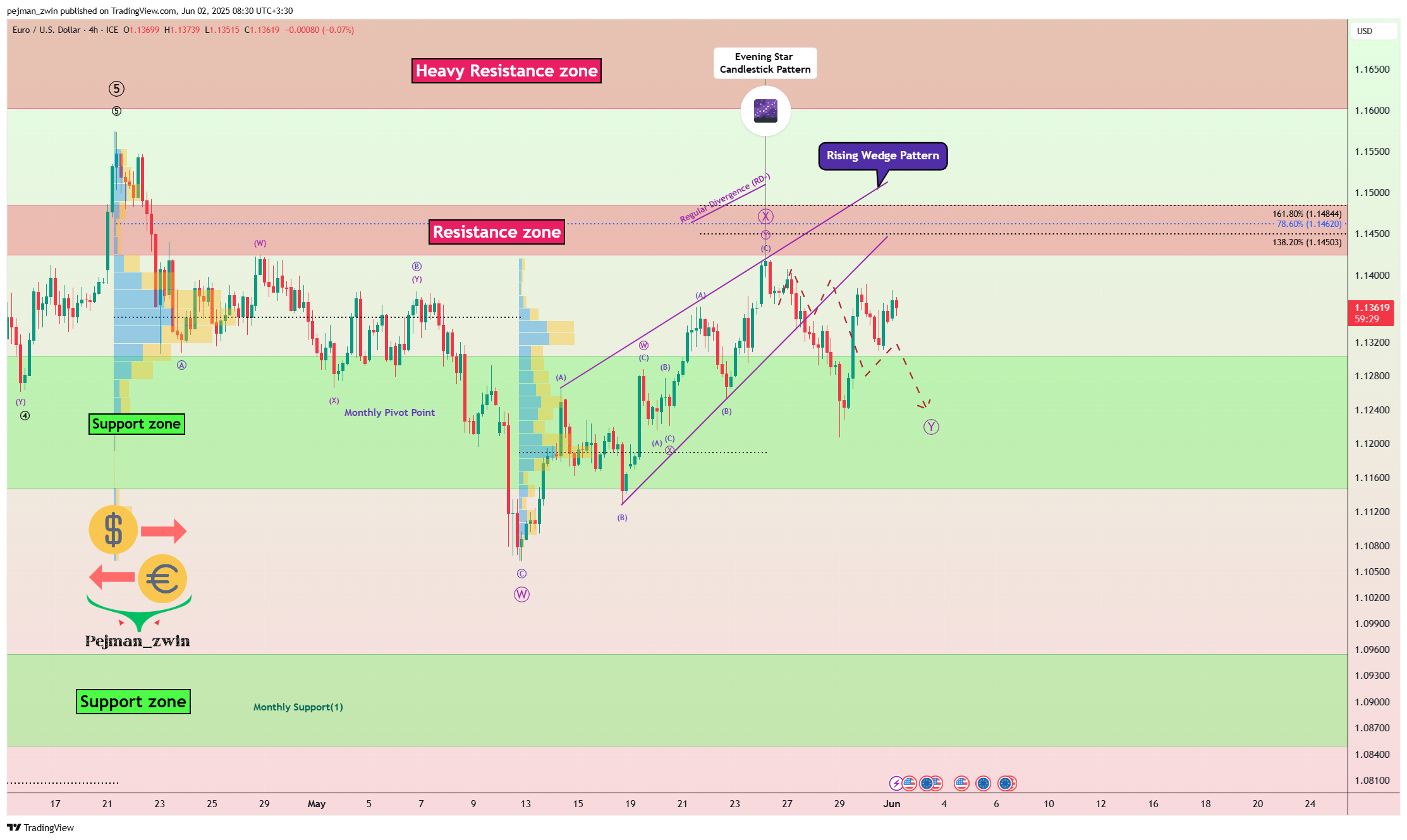 FX_IDC:EURUSD Chart Image by pejman_zwin