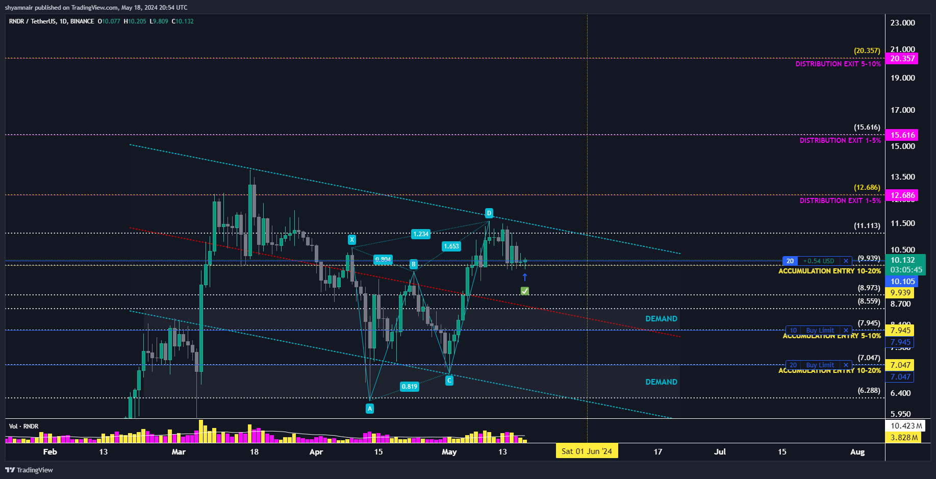 BINANCE:RNDRUSDT Chart Image by shyamnair