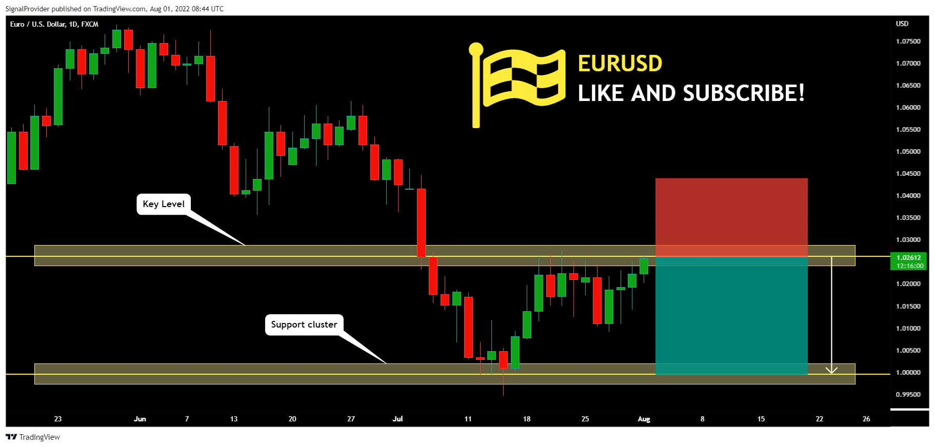 FX:EURUSD Chart Image by SignalProvider