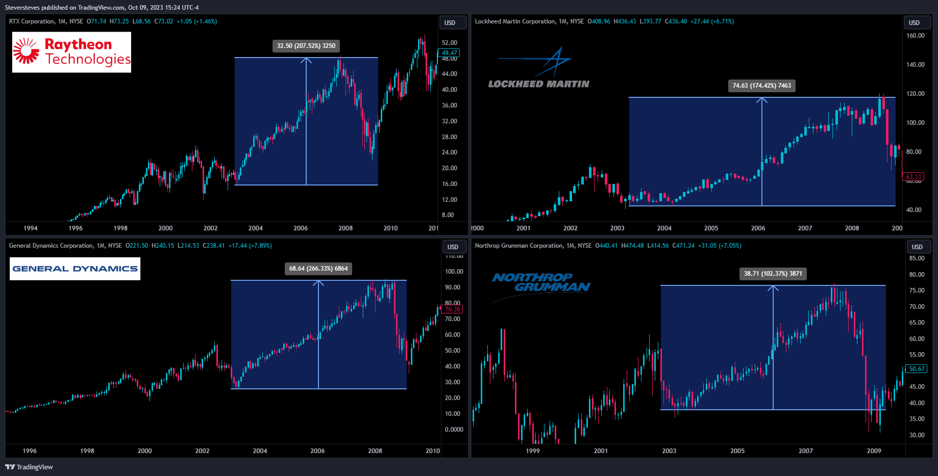 NYSE:NOC Chart Image by Steversteves