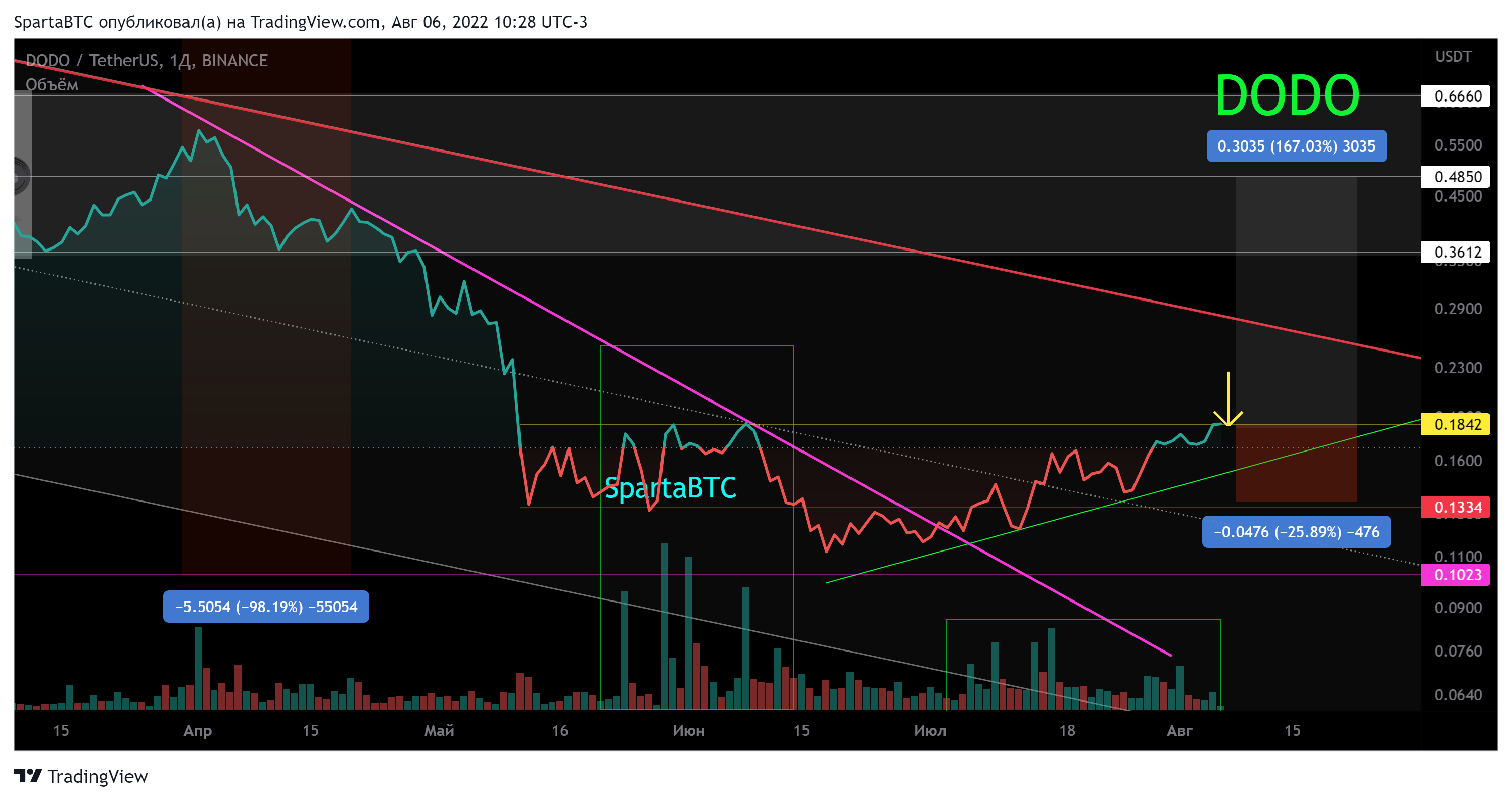 BINANCE:DODOUSDT Chart Image by SpartaBTC