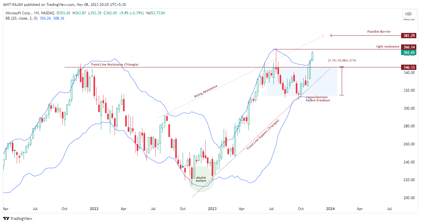 BATS:MSFT Chart Image by AMIT-RAJAN