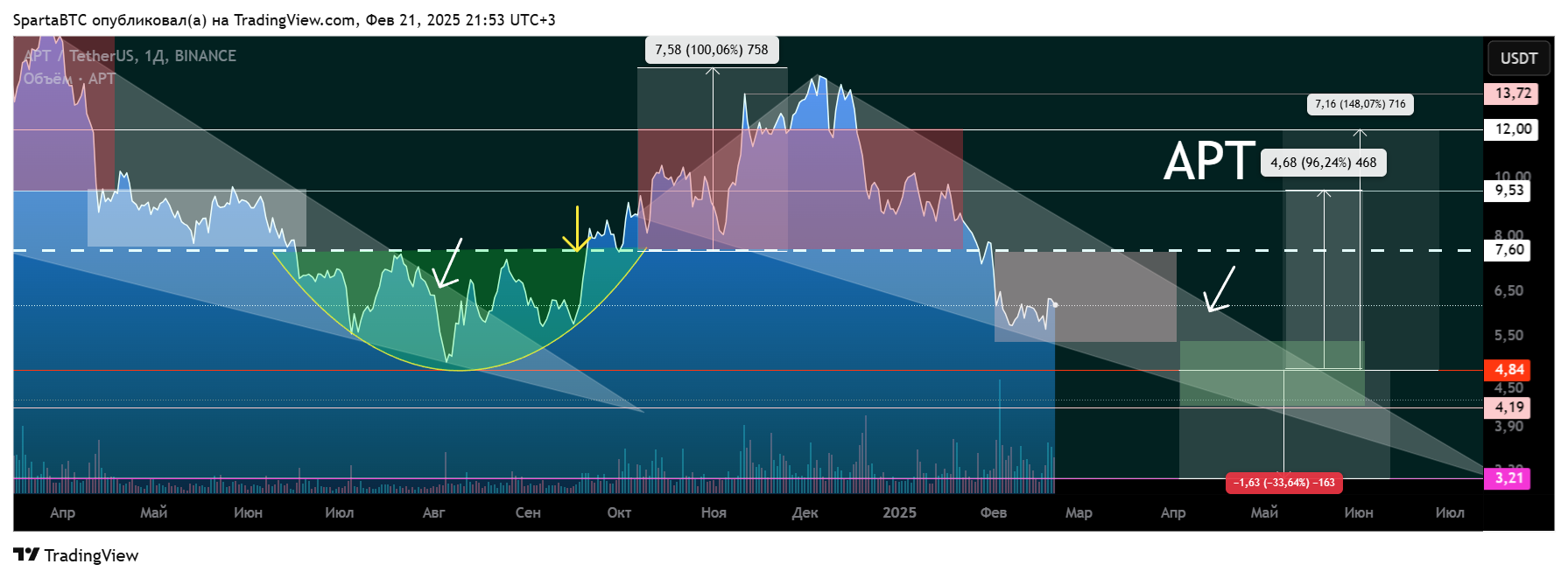 BINANCE:APTUSDT Chart Image by SpartaBTC