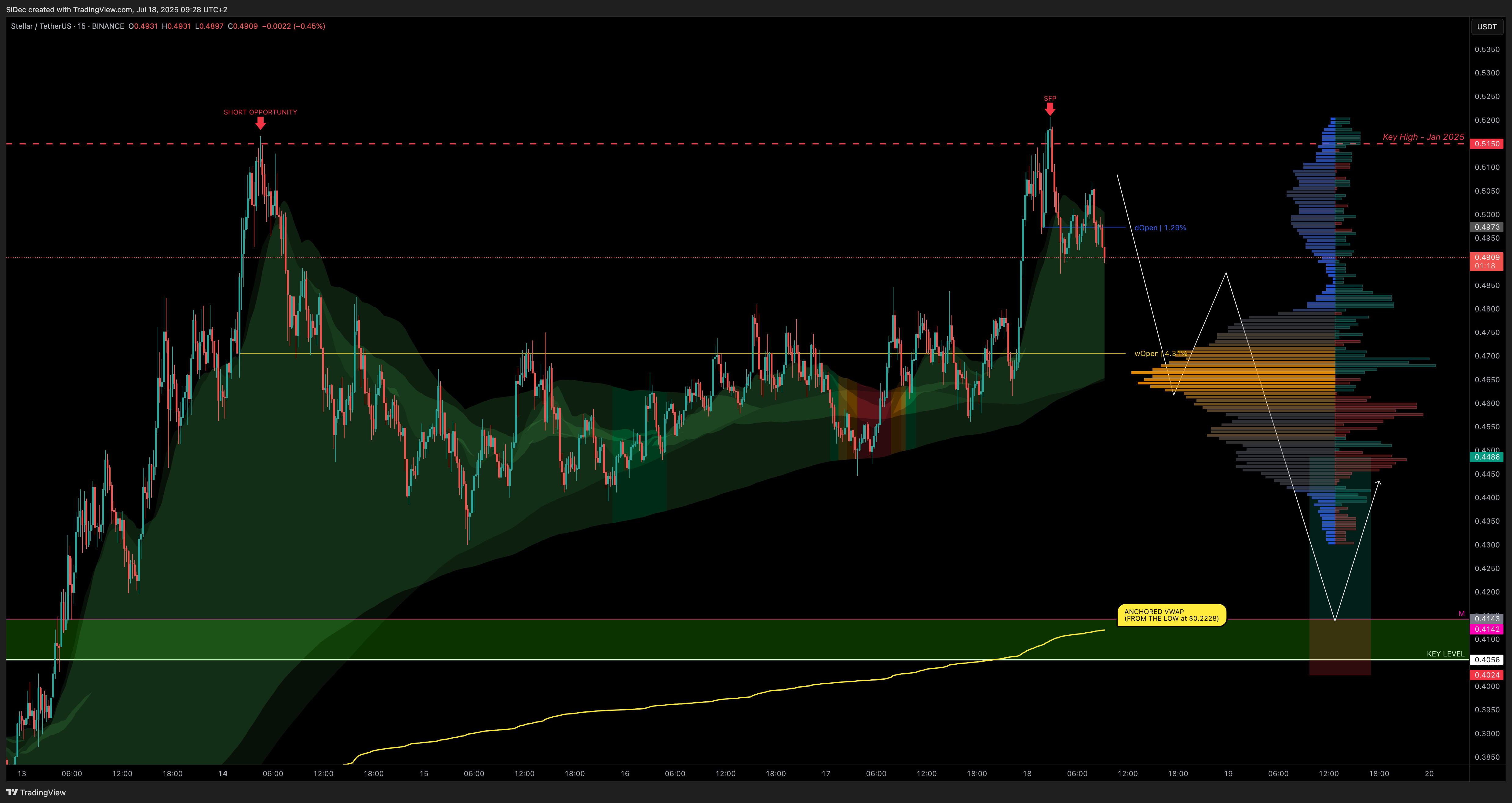 BINANCE:XLMUSDT Chart Image by SiDec