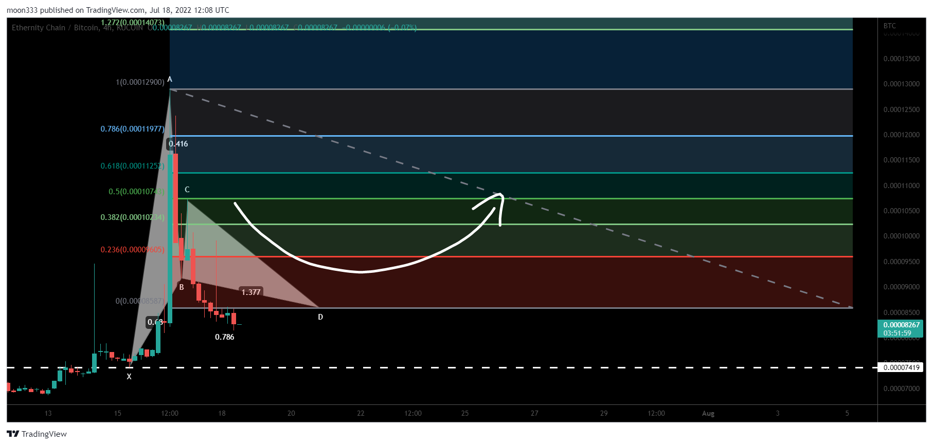 KUCOIN:ERNBTC Chart Image by moon333