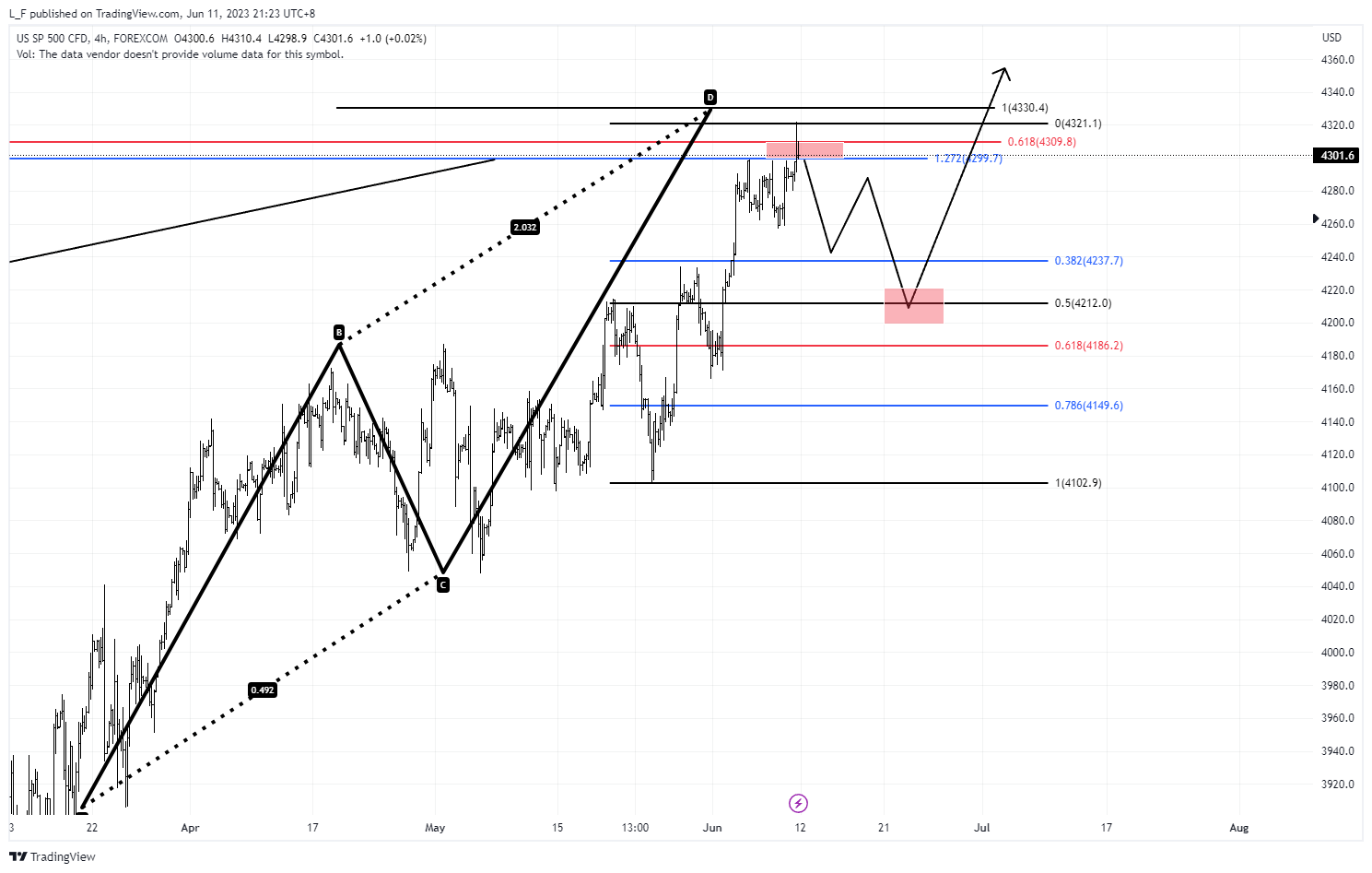 FOREXCOM:SPXUSD Chart Image by L_F