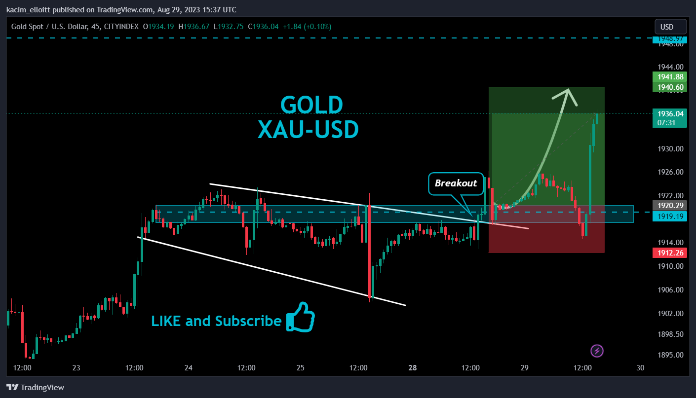 CITYINDEX:XAUUSD Chart Image by kacim_elloitt