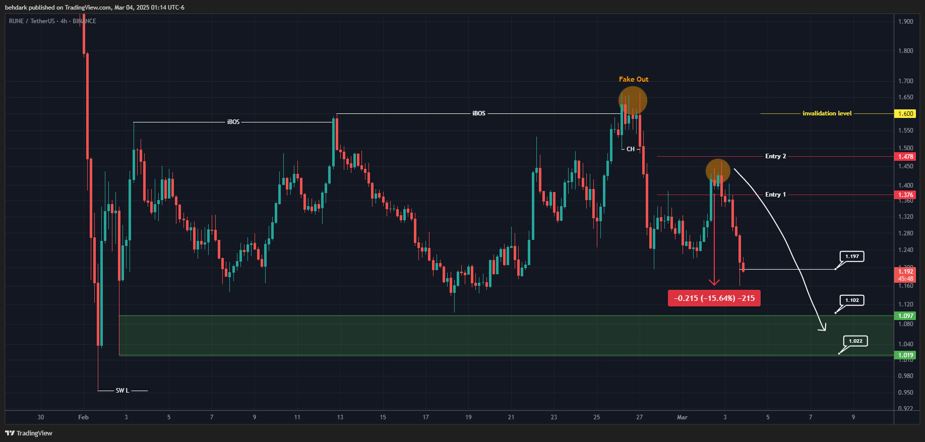 BINANCE:RUNEUSDT Chart Image by behdark