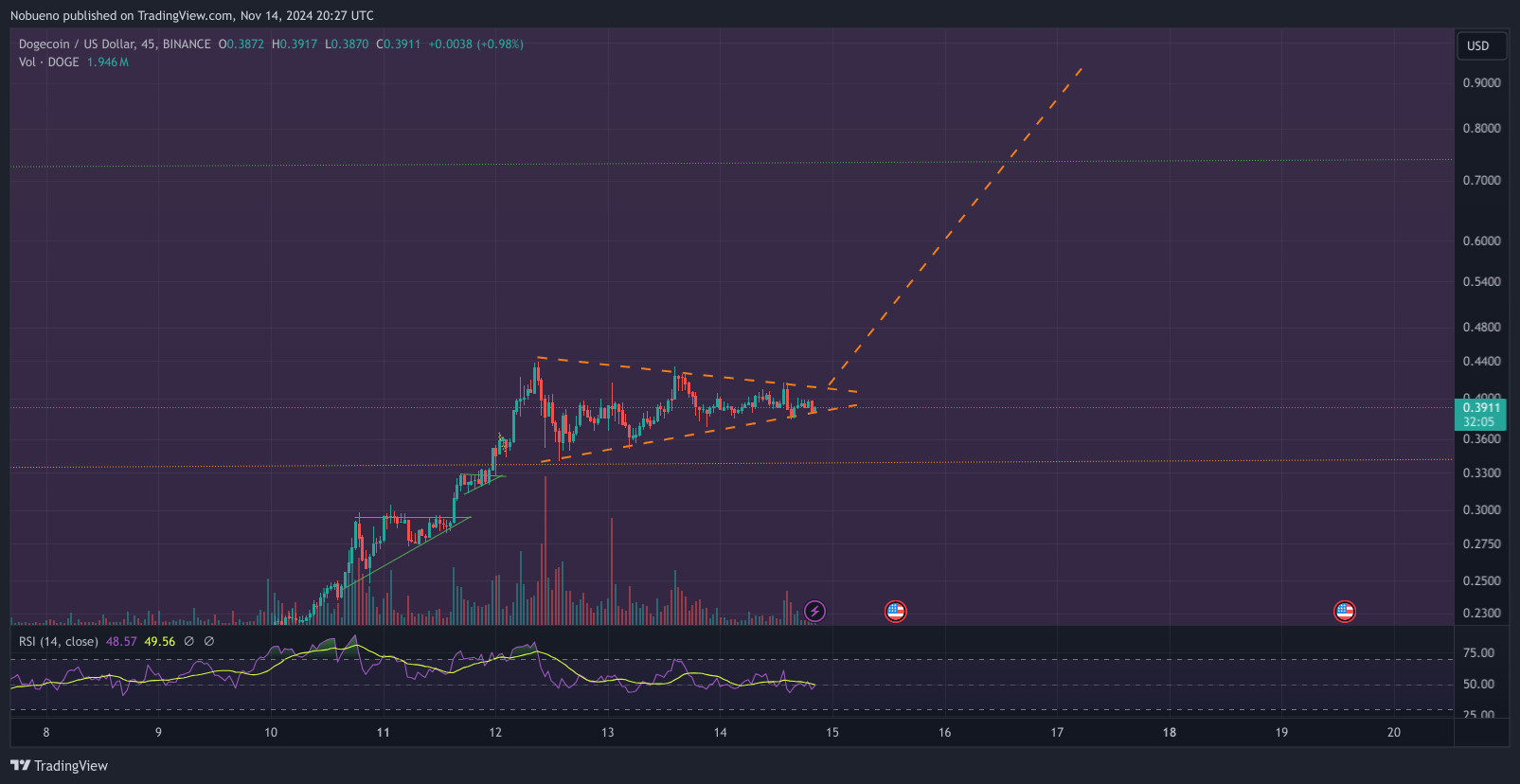 BINANCE:DOGEUSD Chart Image by Nobueno